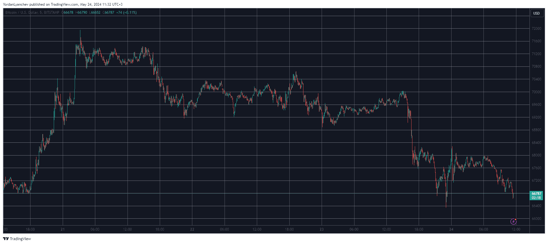 Bitcoin/Price/Chart 24.05.2024. Source: TradingView