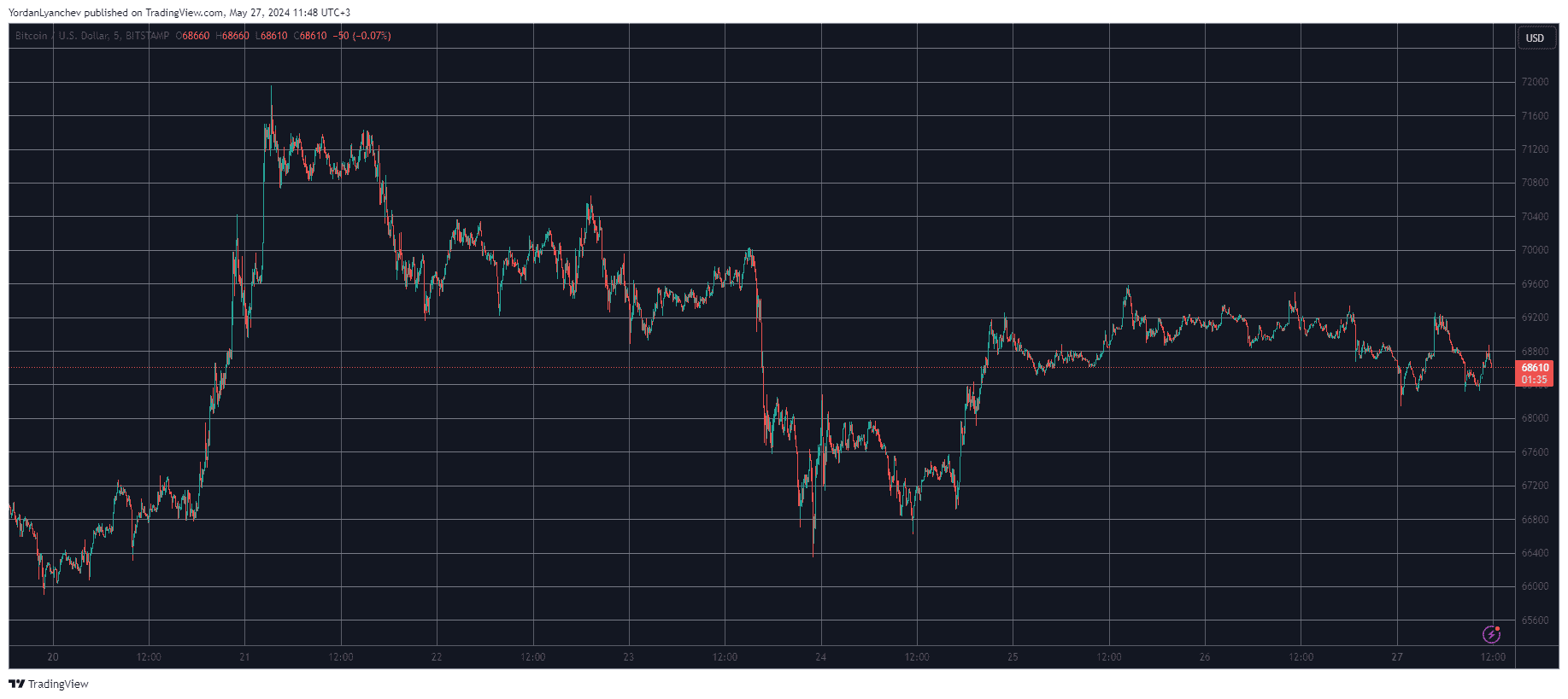Bitcoin/Price/Chart 27.05.2024. Source: TradingView