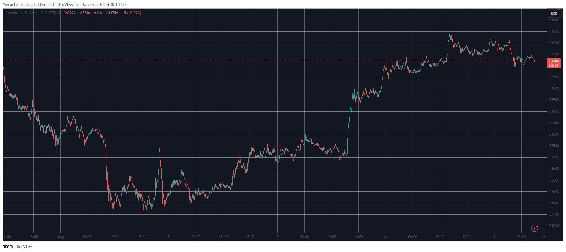 Bitcoin/Price/Chart. 05.05.2024. Source: TradingView