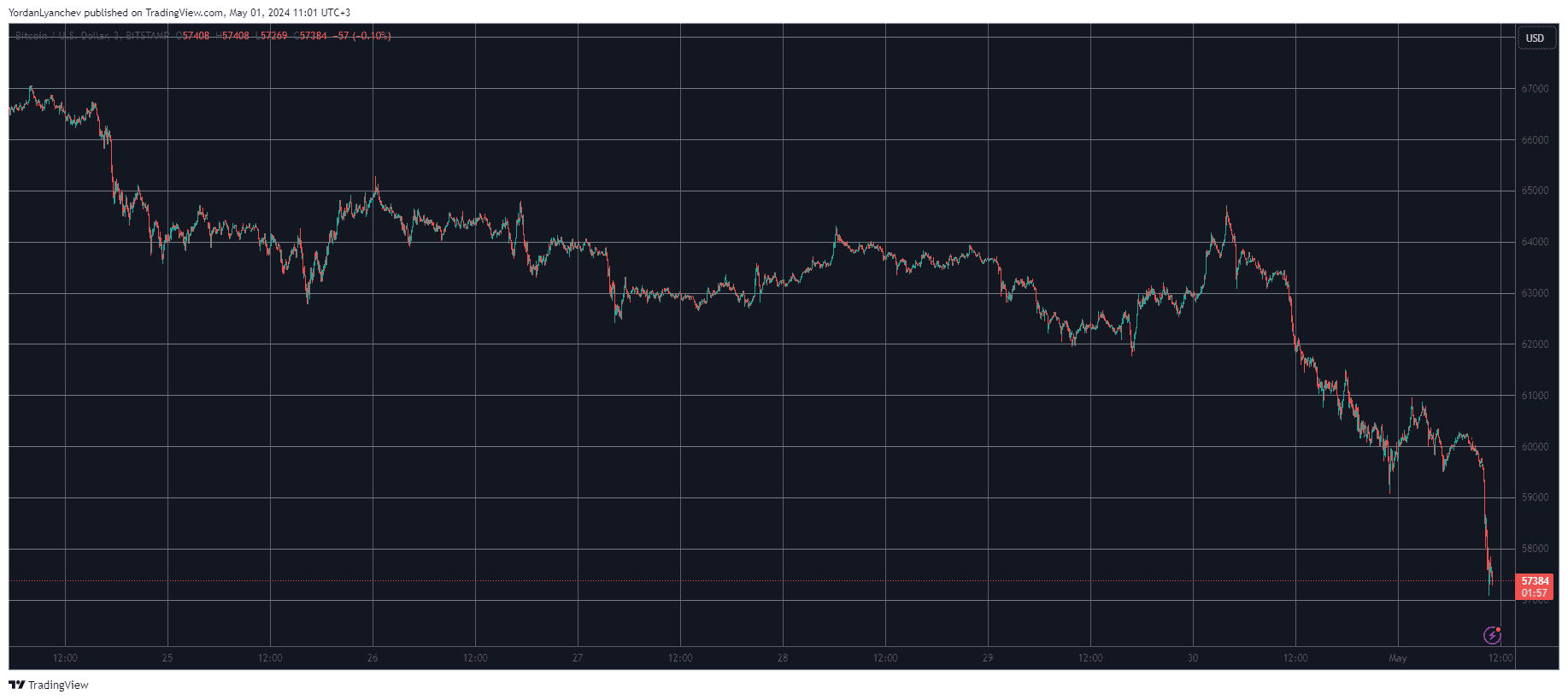 Bitcoin/Price/Chart. 01.05.2024. Source: TradingView