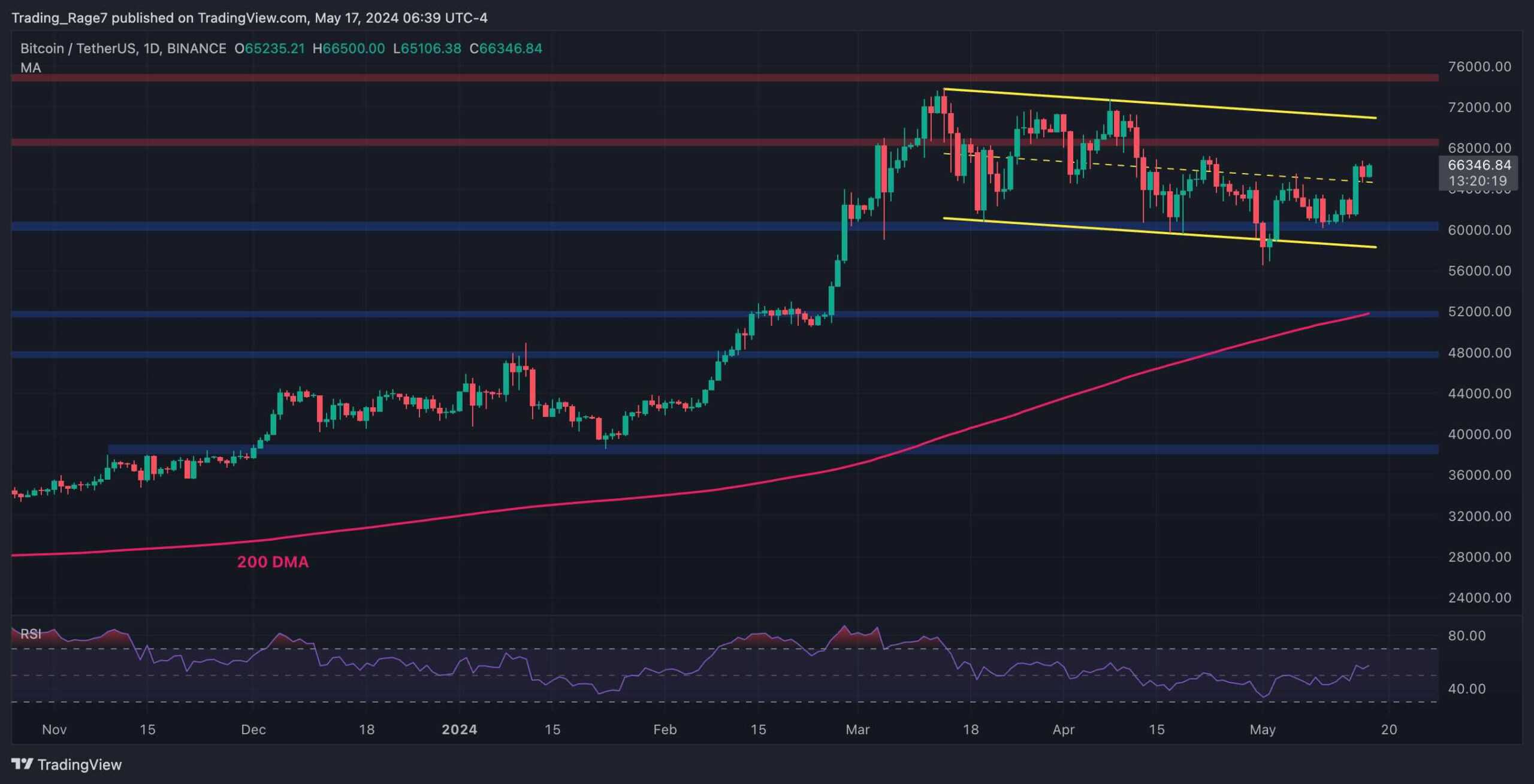 Bitcoin Pushes Above $66K, is a New All-Time High in Sight? (BTC Price Analysis)