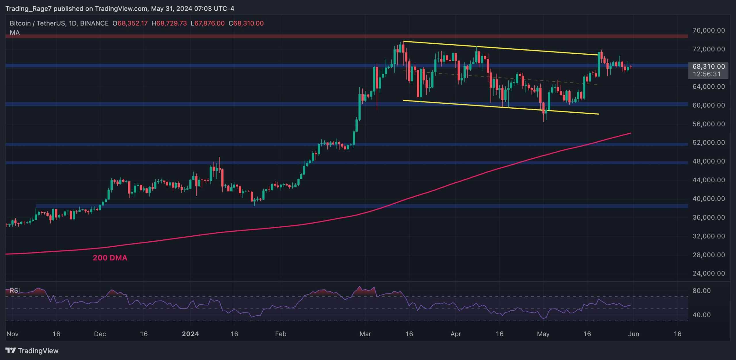 BTC Price Consolidation Continues but All Signs Point to a Run Toward New ATH: Bitcoin Price Analysis