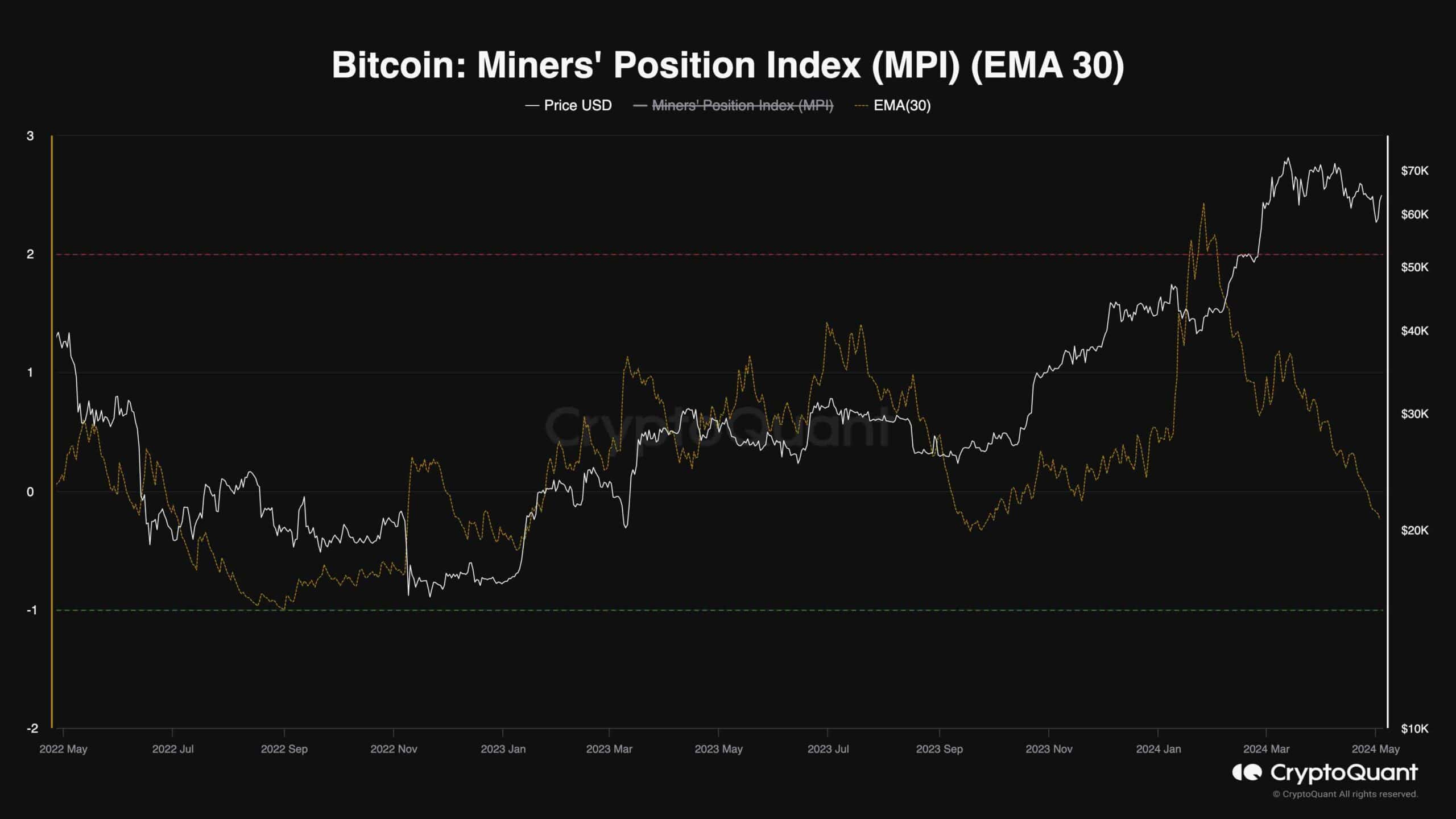 btc_miners_position_index_chart_0504241