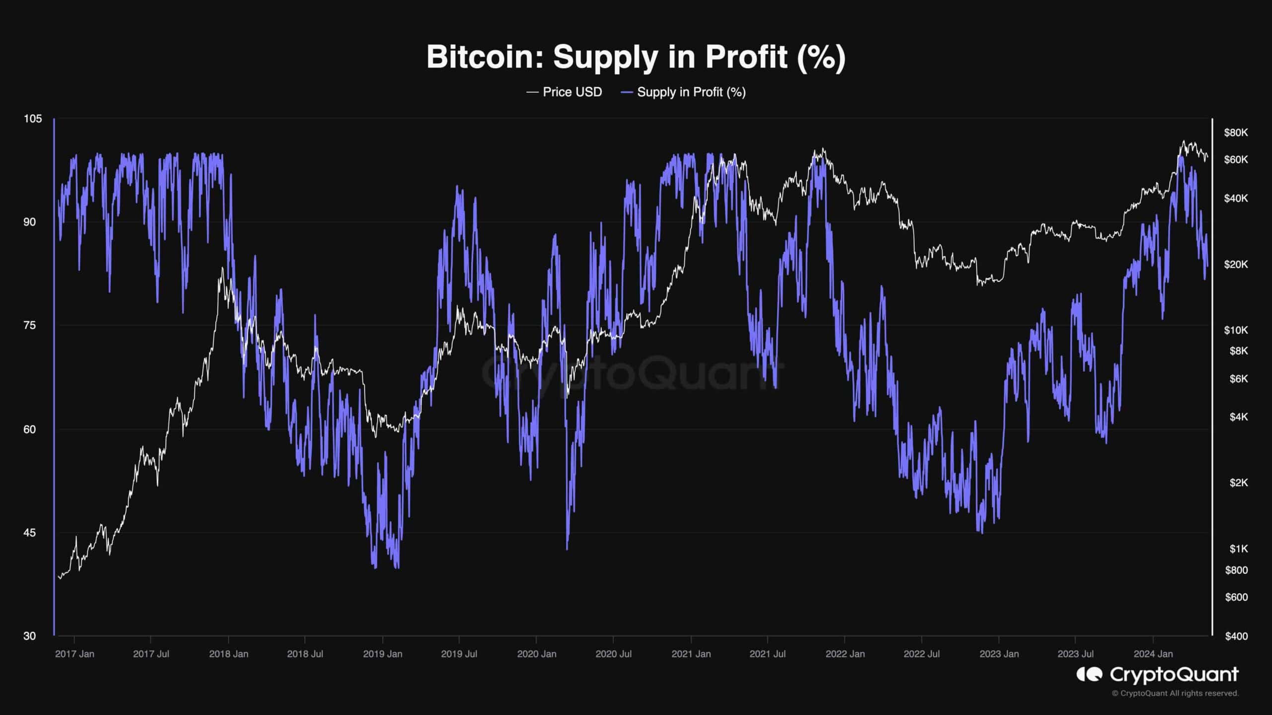 btc_supply_in_profit_chart_0905241