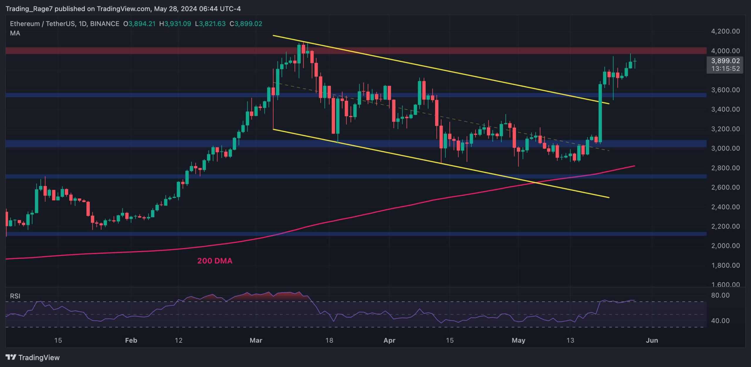 ETH Price Fails to Challenge $4K Resistance but Promising Signs Appear: Ethereum Price Analysis