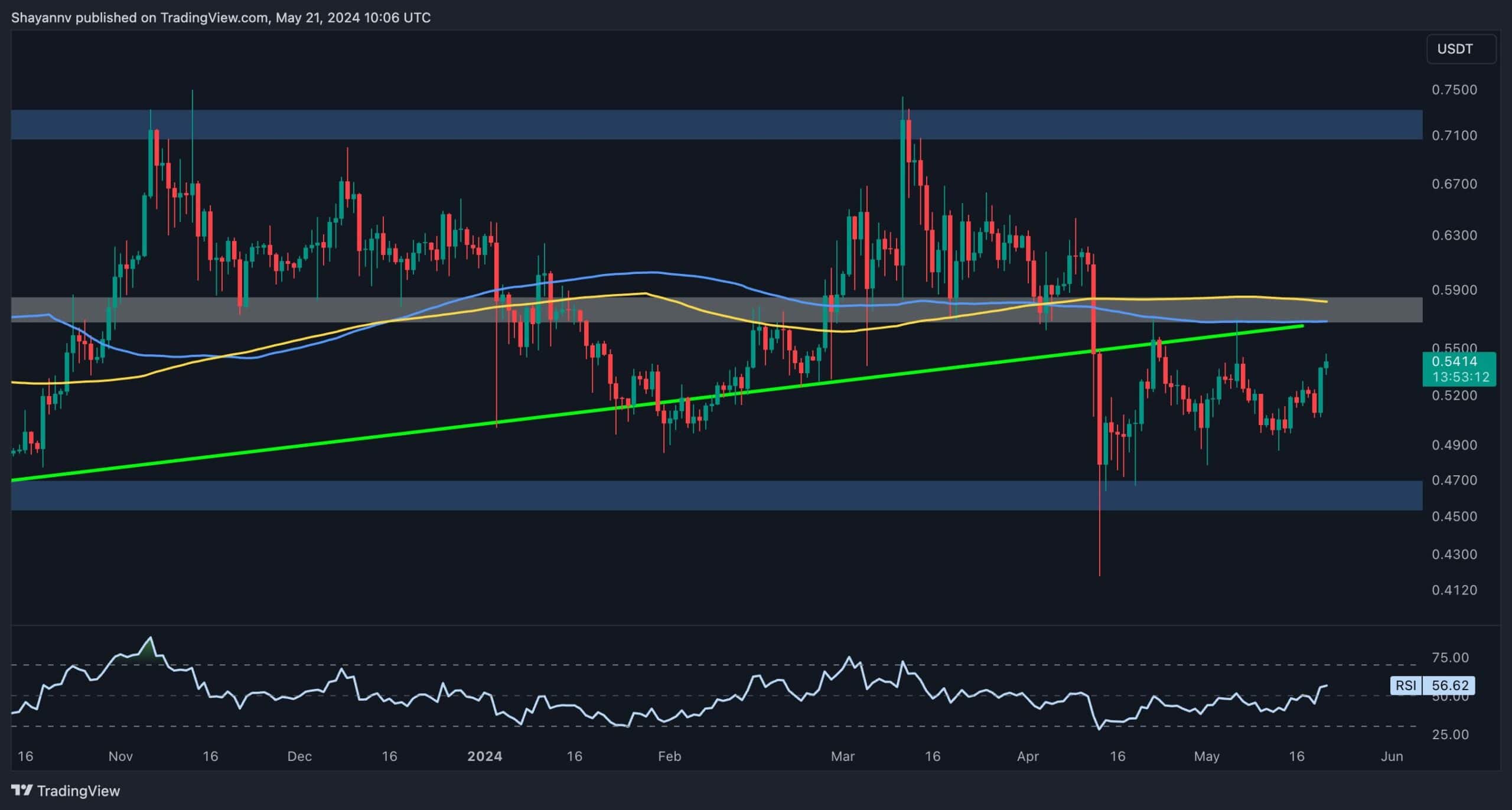 Is XRP About to Surge To $0.6 or Drop Back Below $0.5? (Ripple Price Analysis)