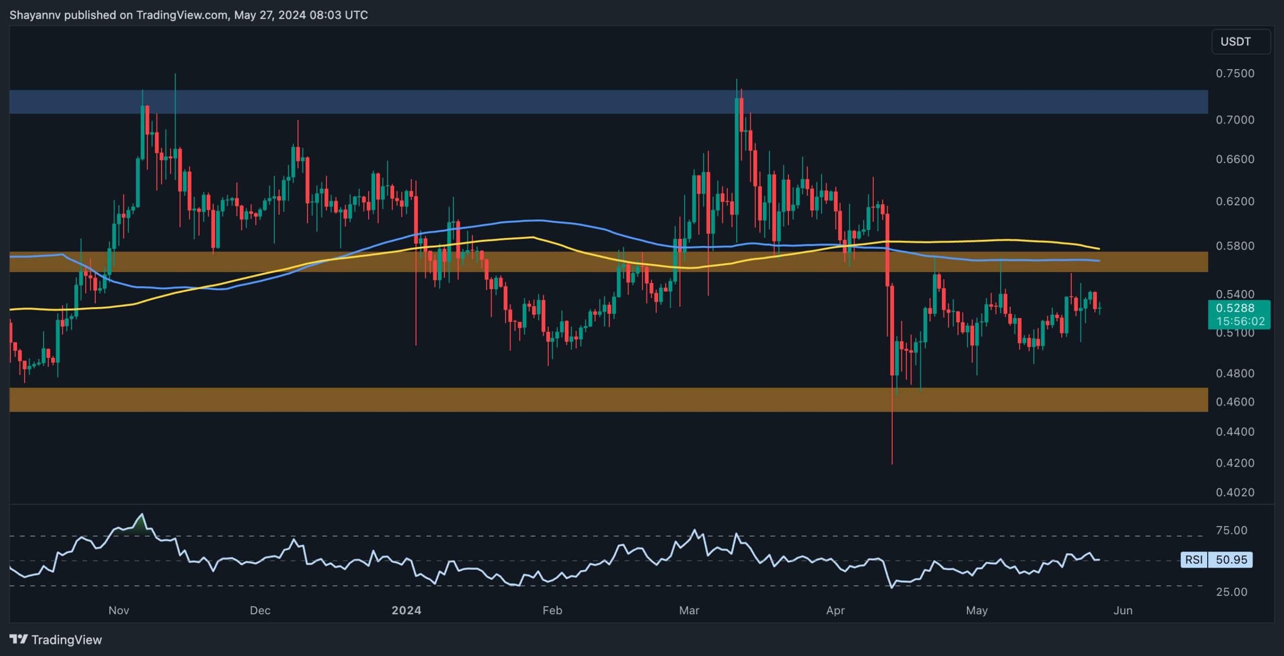 Calm Before The Storm? XRP’s Price Stagnates But Certain Worrying Factors Emerge: Ripple Price Analysis