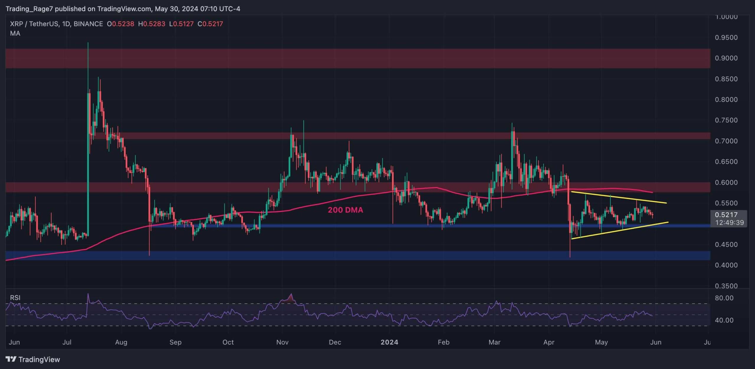 XRP Consolidation Continues but Bulls Target Next Resistance at $0.7: Ripple Price Analysis