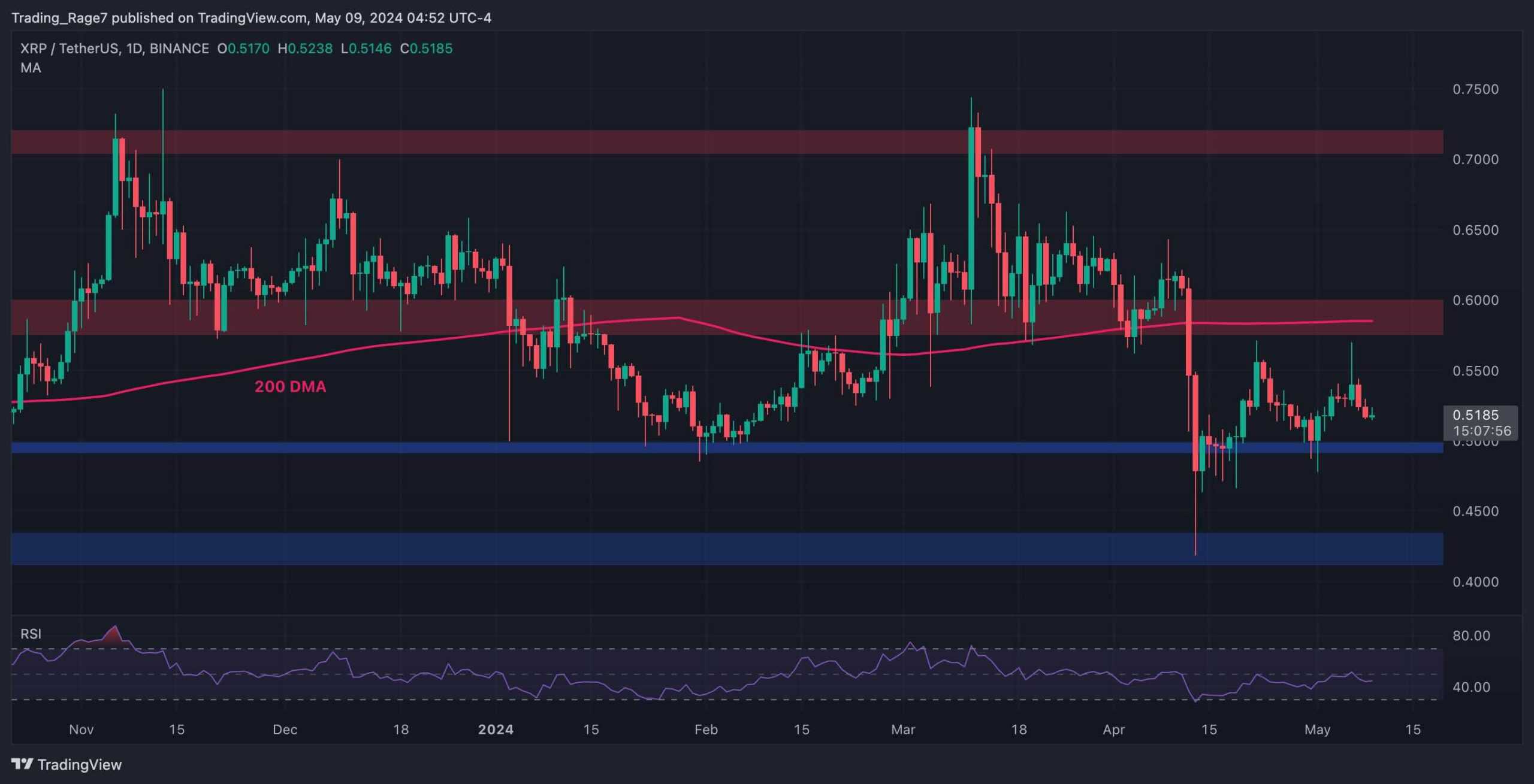 Calm Before the Storm: XRP Primed for Massive Volatility if $0.5 Holds (Ripple Price Analysis)