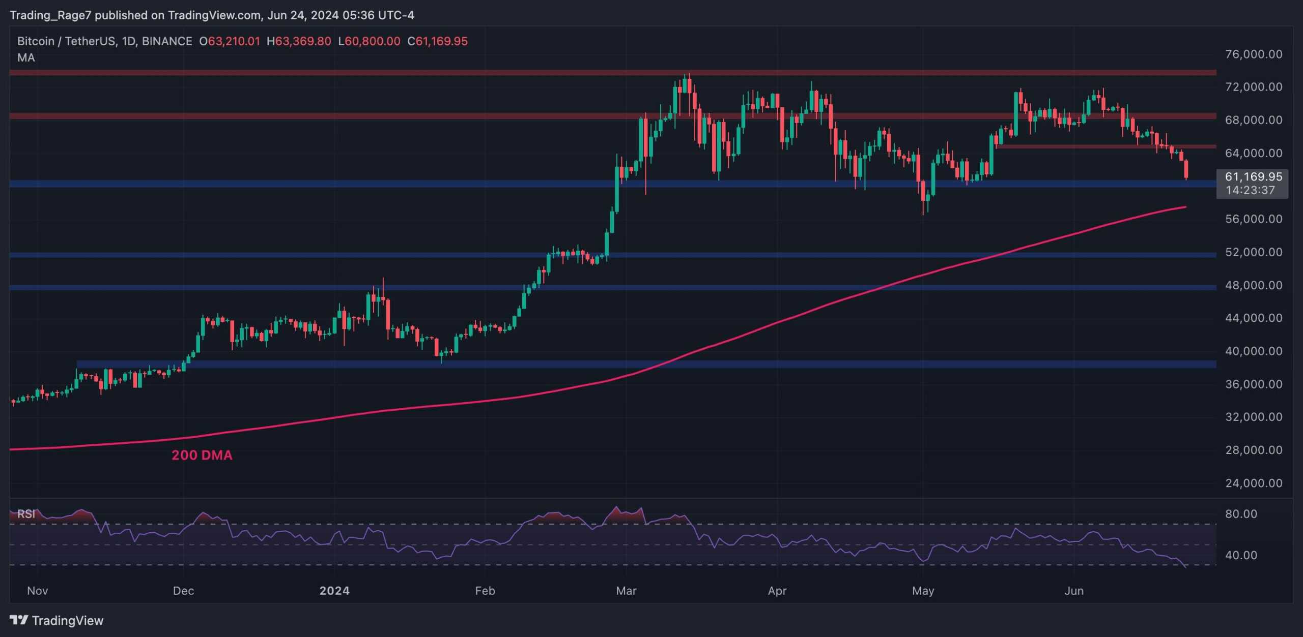 Read more about the article Here is the first critical support if Bitcoin falls below $60,000
