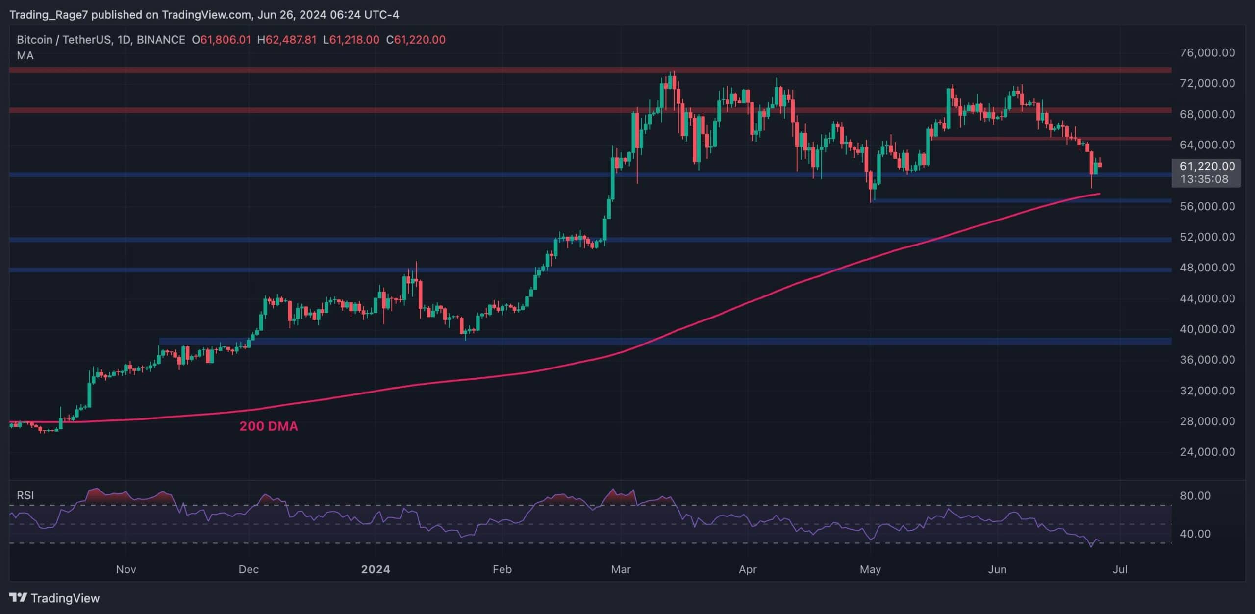 BTC Recovers Above $61K But Danger Still Looms if it Breaks Below This Key Support Level: Bitcoin Price Analysis