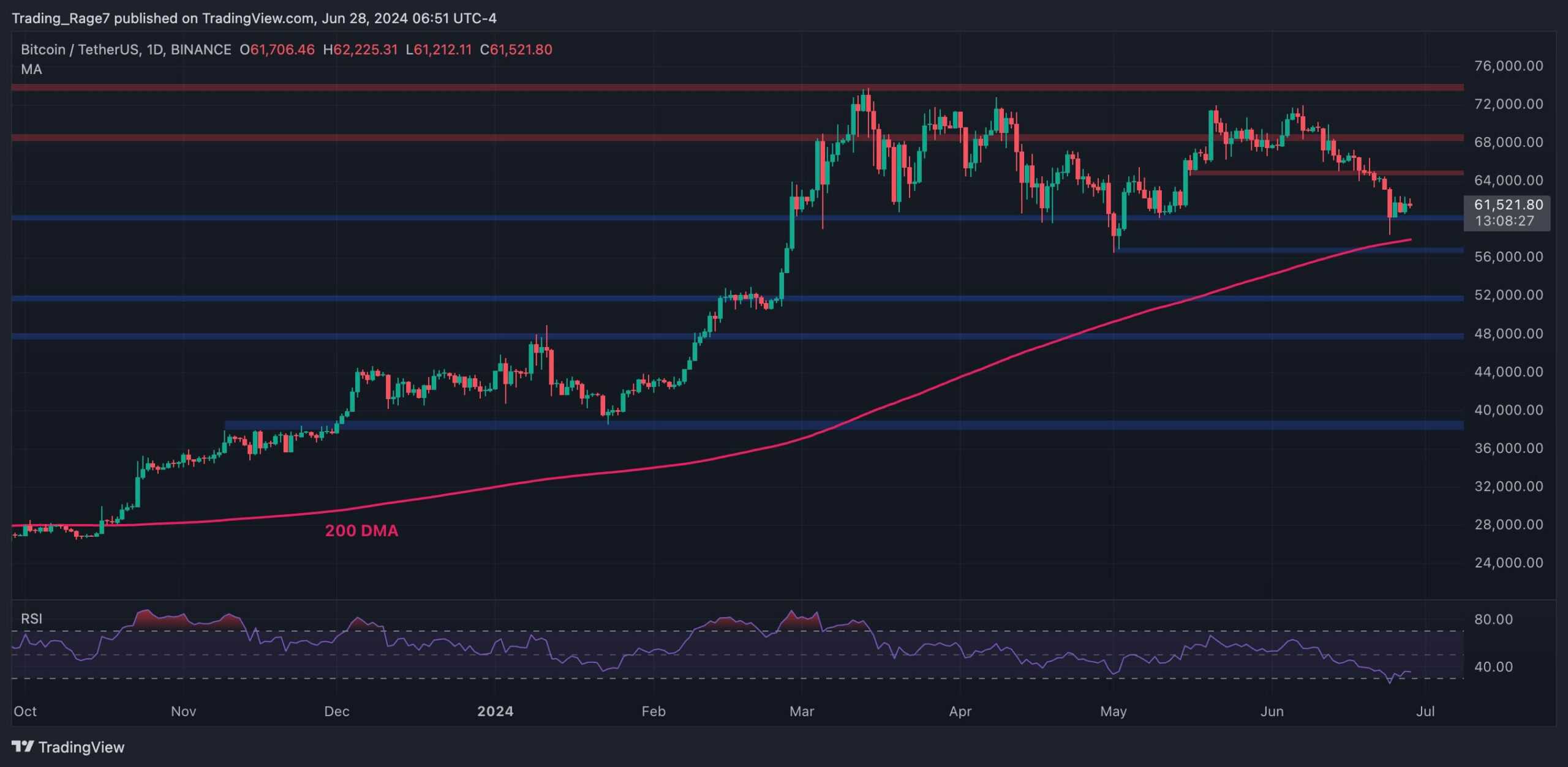 Bitcoin Price Analysis: Is BTC About to Crash Below $60K Again?