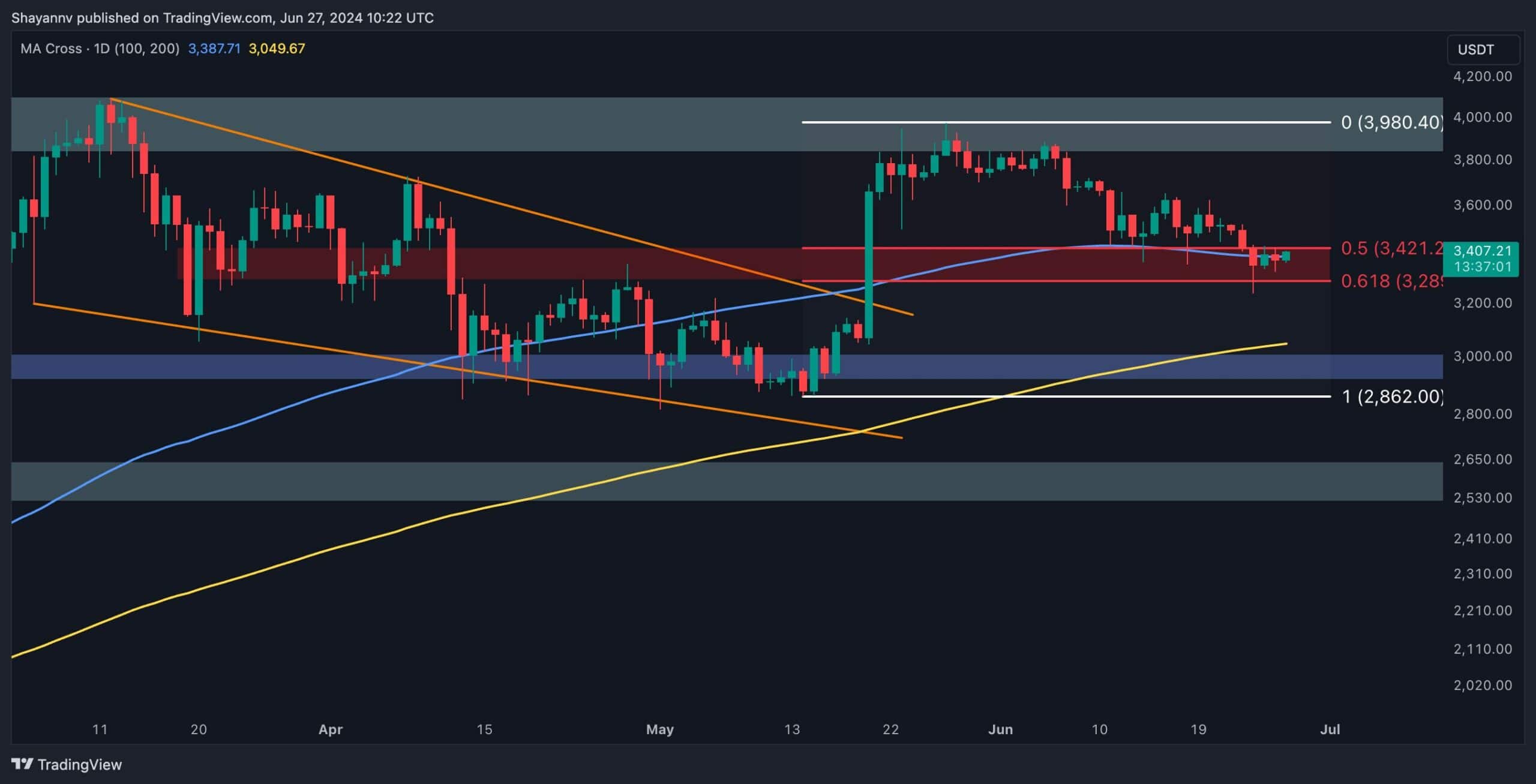 ETH Increases Toward $3.5K, Erases Much of Earlier Losses (Ethereum Price Analysis)