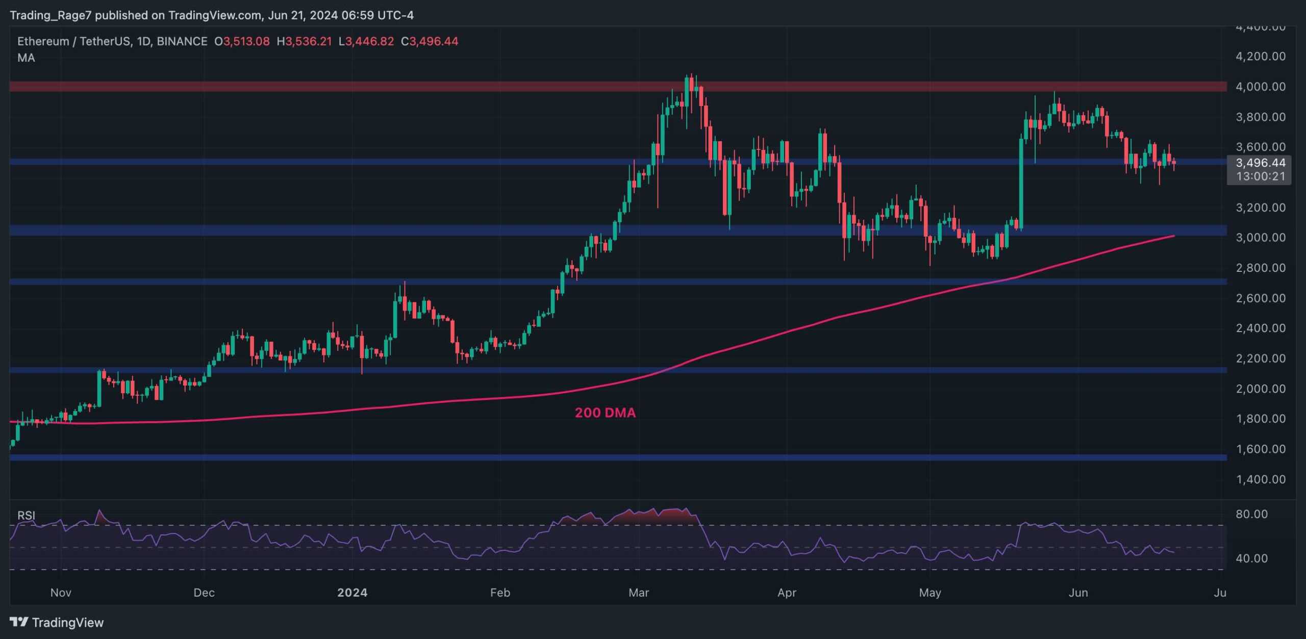ETH Remains Relatively Stable at $3.5K but Bears Target $3,000 Next (Ethereum Price Analysis)