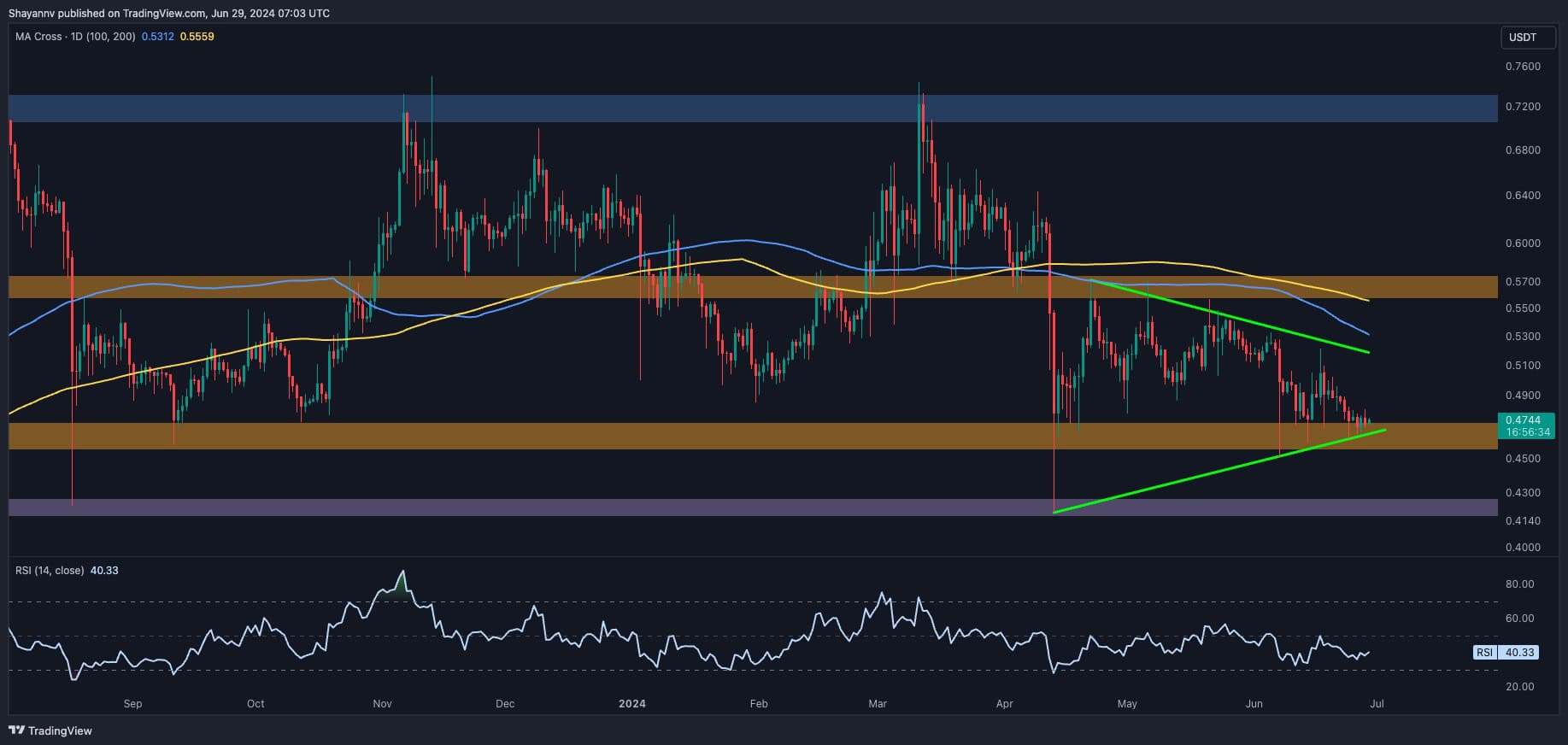 You are currently viewing Will $0.5 Finally Drop? (Ripple Price Analysis)