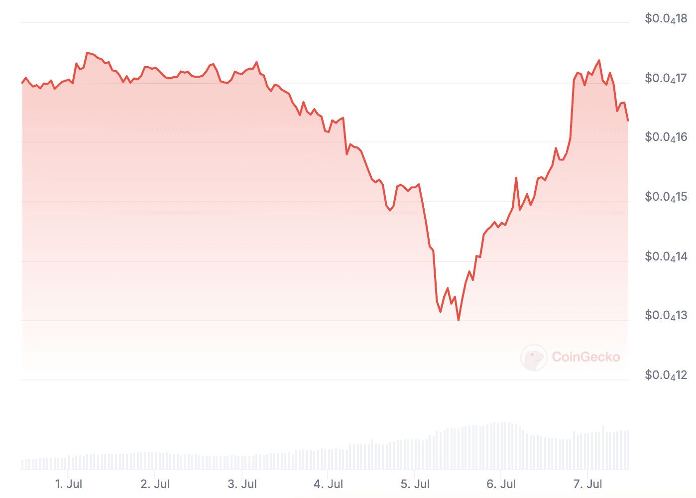 Важные показатели сиба-ину (SHIB) растут, поскольку цены растут на 6,5% в день: подробности