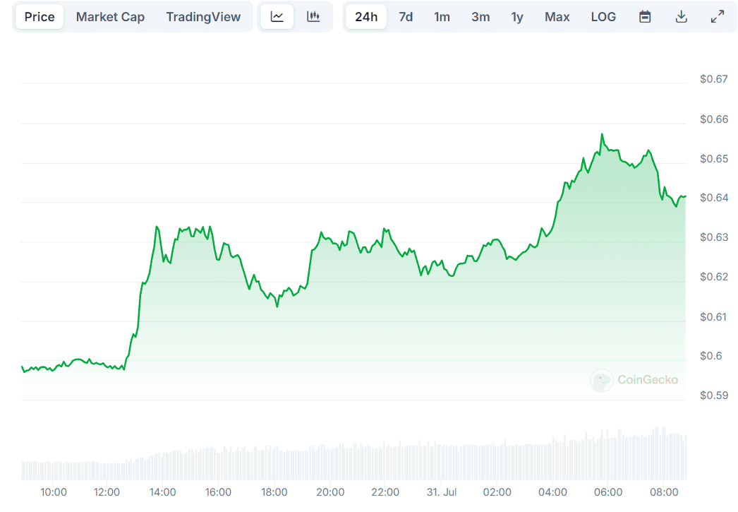 เหตุใดราคา Ripple (XRP) จึงขึ้นในวันนี้?