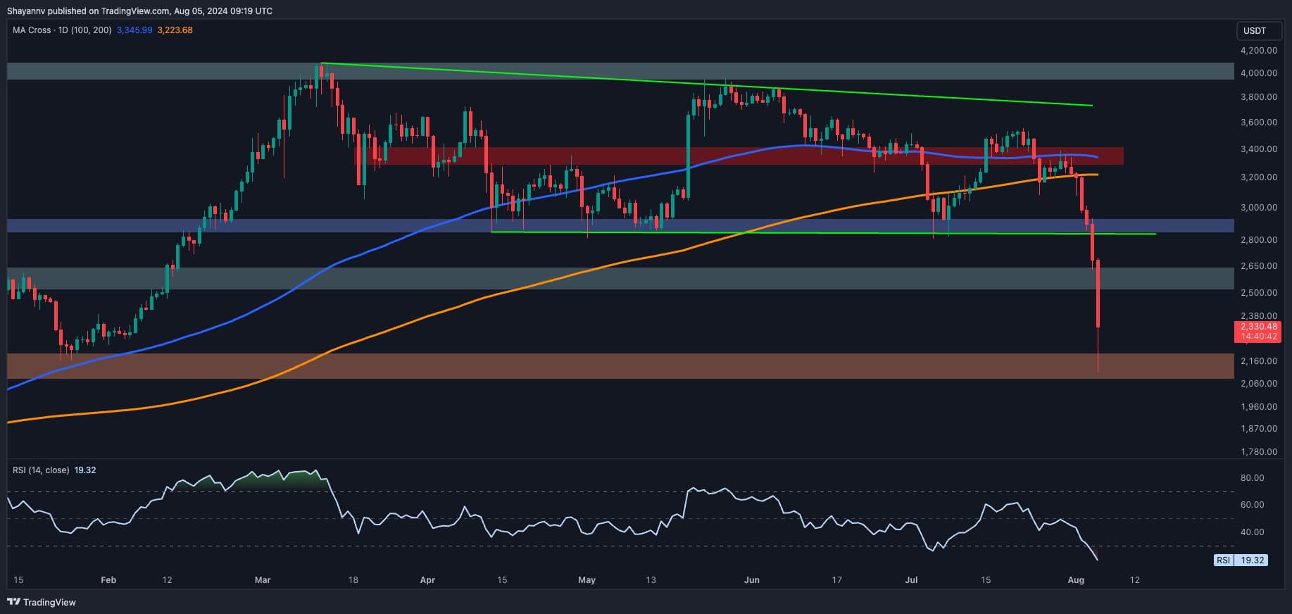 eth_price_chart_0508241