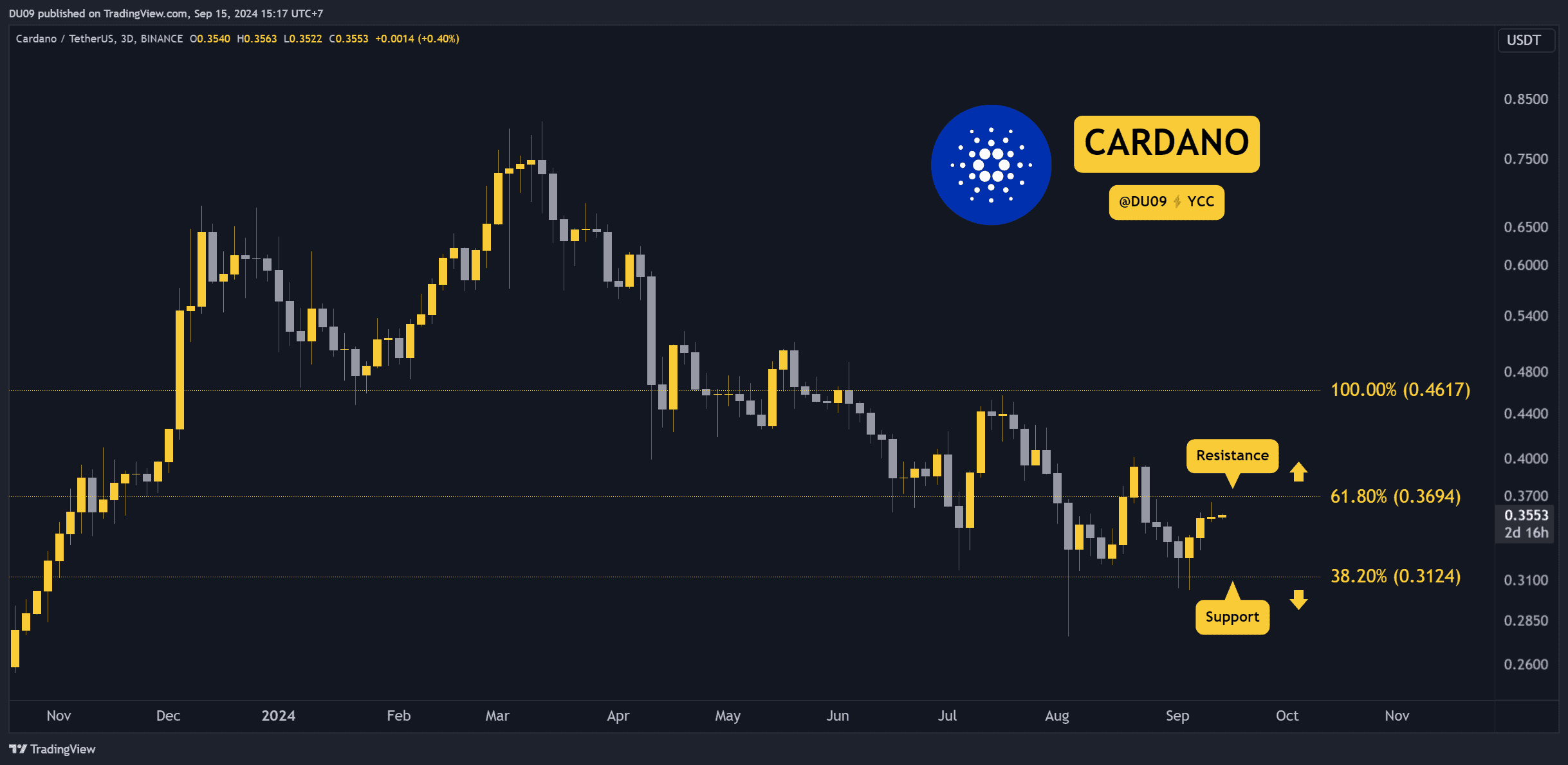 Prévision et aperçu du prix de Cardano (ADA) pour cette semaine - La Crypto Monnaie