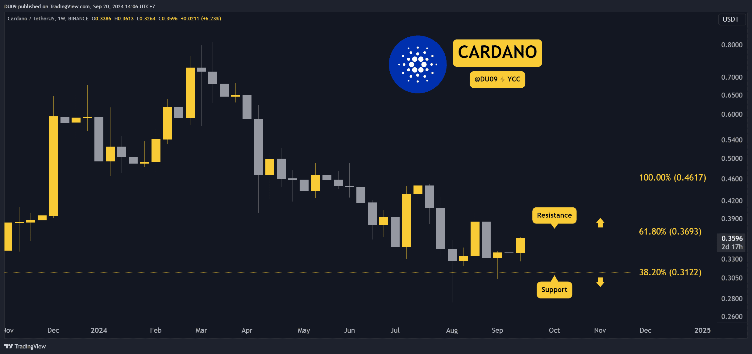 Phân tích giá tiền điện tử ngày 20 tháng 9: ETH, XRP, ADA, BNB và SOL