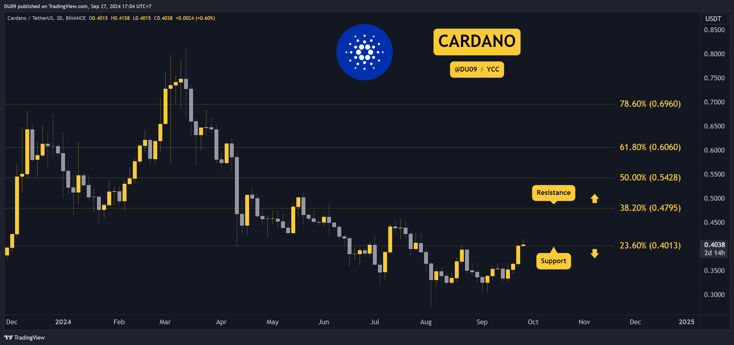 暗号価格分析 9 月 27 日: ETH、XRP、ADA、SHIB、および DOGE