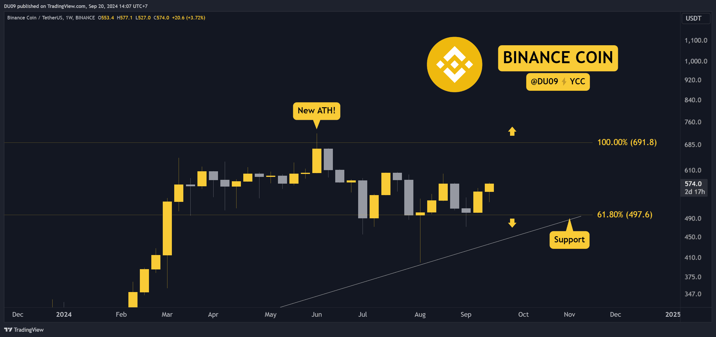 Анализ цен на криптовалюту — 20 сентября: ETH, XRP, ADA, BNB и SOL