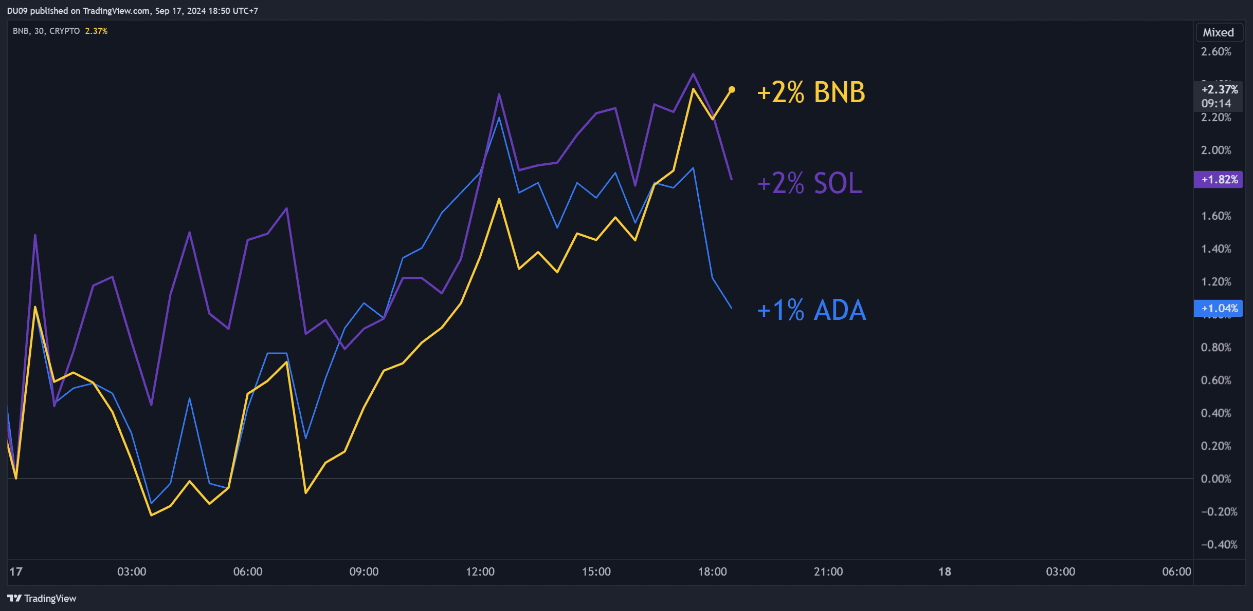 BNB, SOL, ADA Price Predictions September 17th