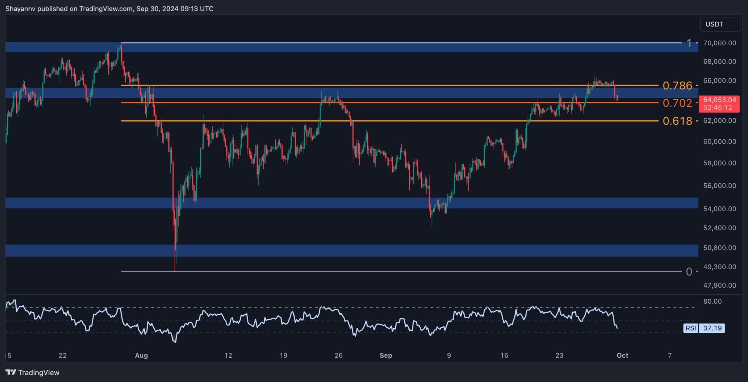 ビットコイン価格分析：弱気派が再び現れそうな中、ビットコインは64,000ドルまで下落