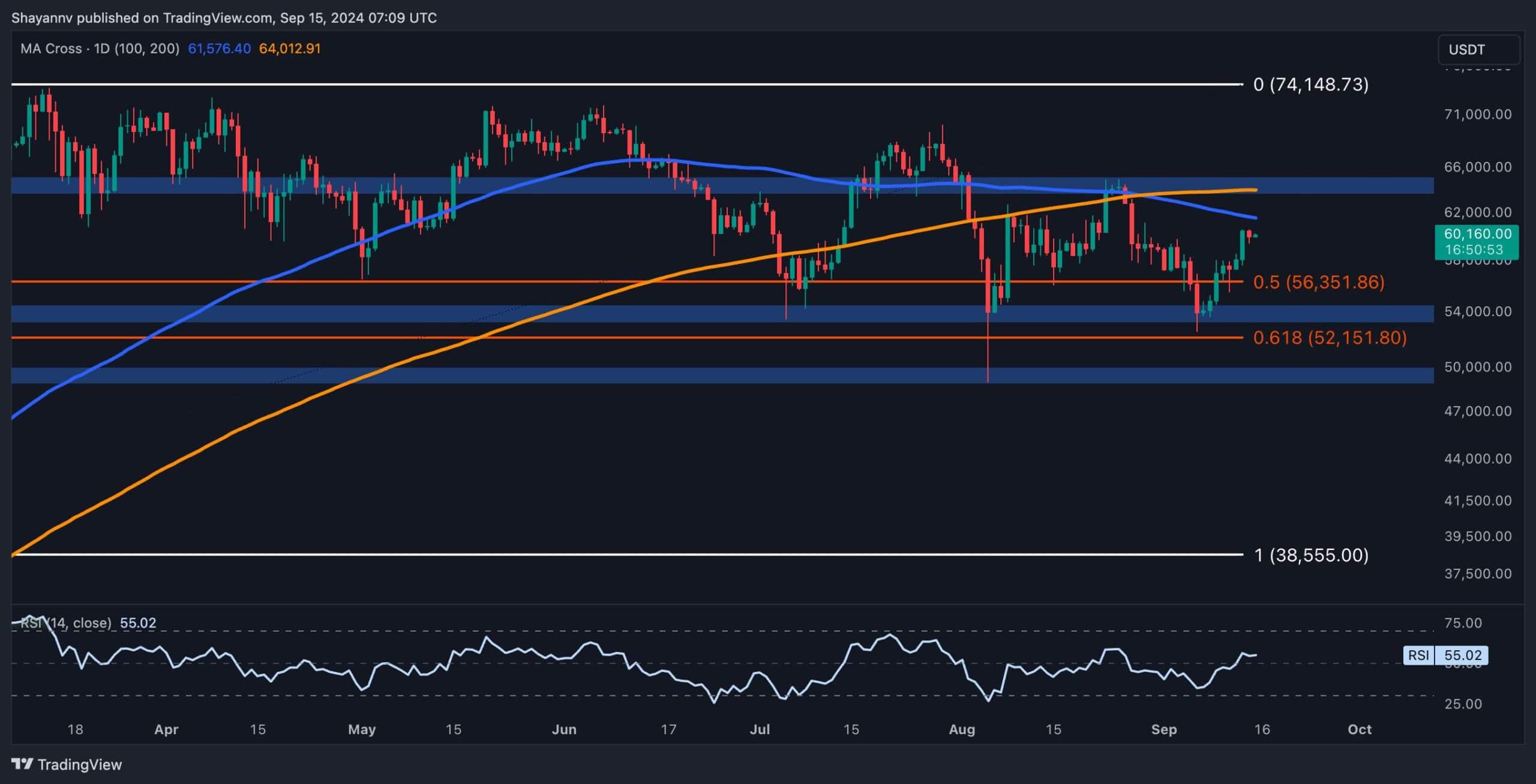 Is BTC Heading Toward K After Surging 10% Weekly? (Bitcoin Price Analysis)