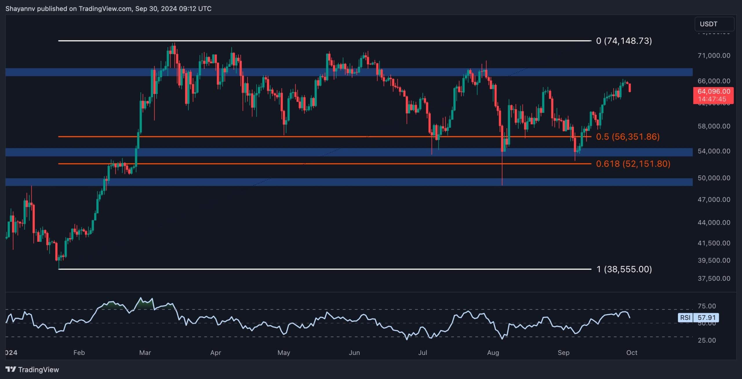 Bitcoin Price Analysis: BTC Tumbles to $64K as Bears Look to Reappear