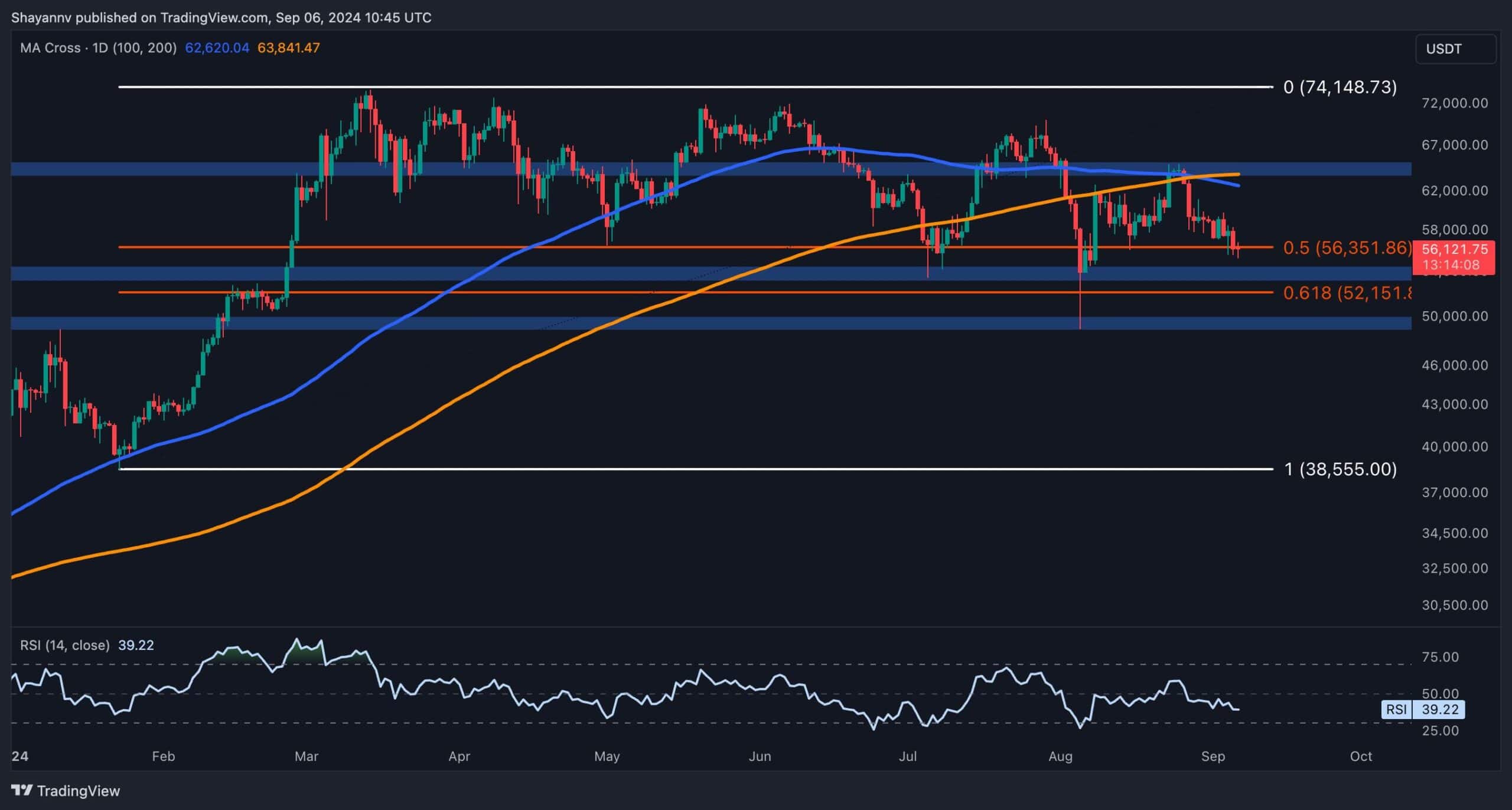 Bitcoin Price Analysis: Is $50K Imminent After Another 3% Daily Crash for BTC?