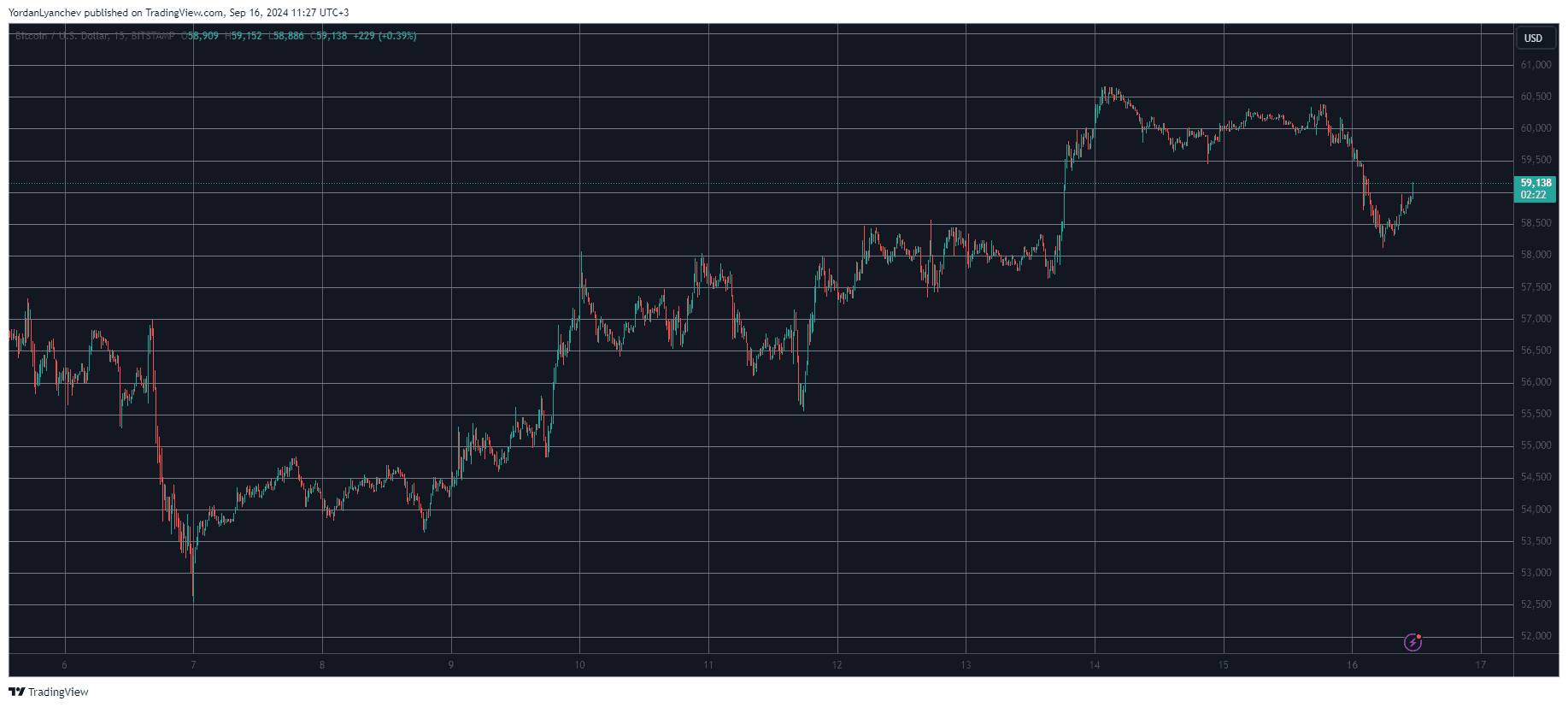 Bitcoin/Prezzo/Grafico 16.09.2024. Fonte: TradingView