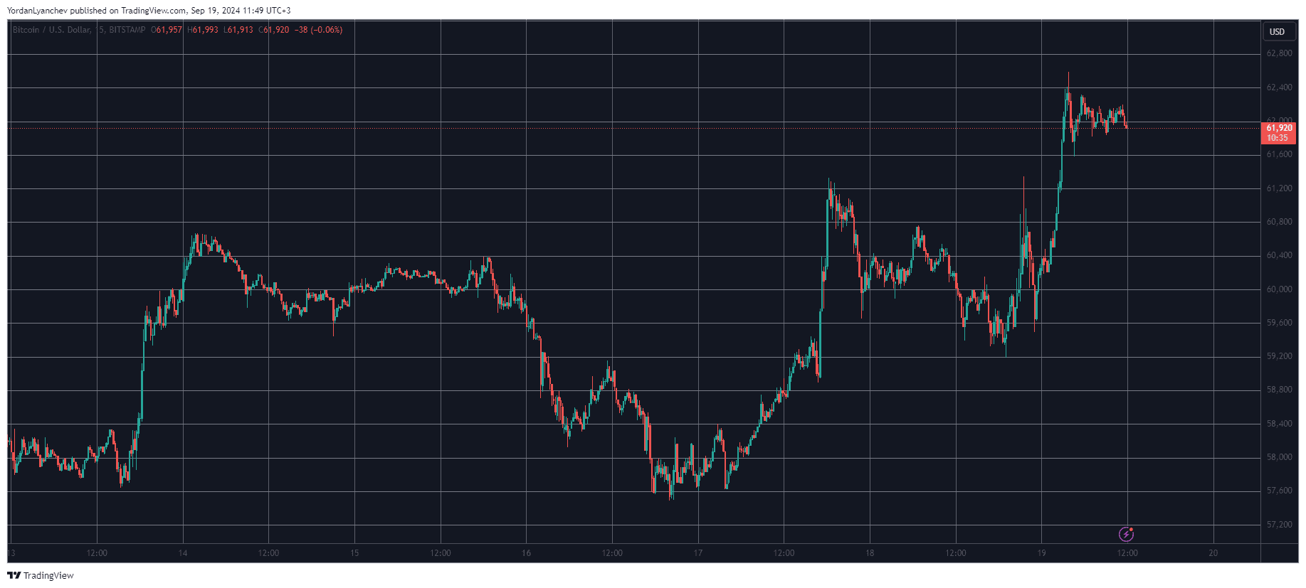 Bitcoin/Price/Chart 19.09.2024. Source: TradingView