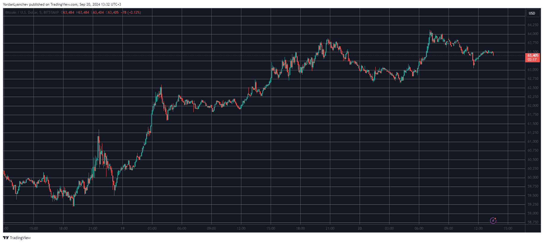 Bitcoin/Price/Chart 20.09.2024. Source: TradingView