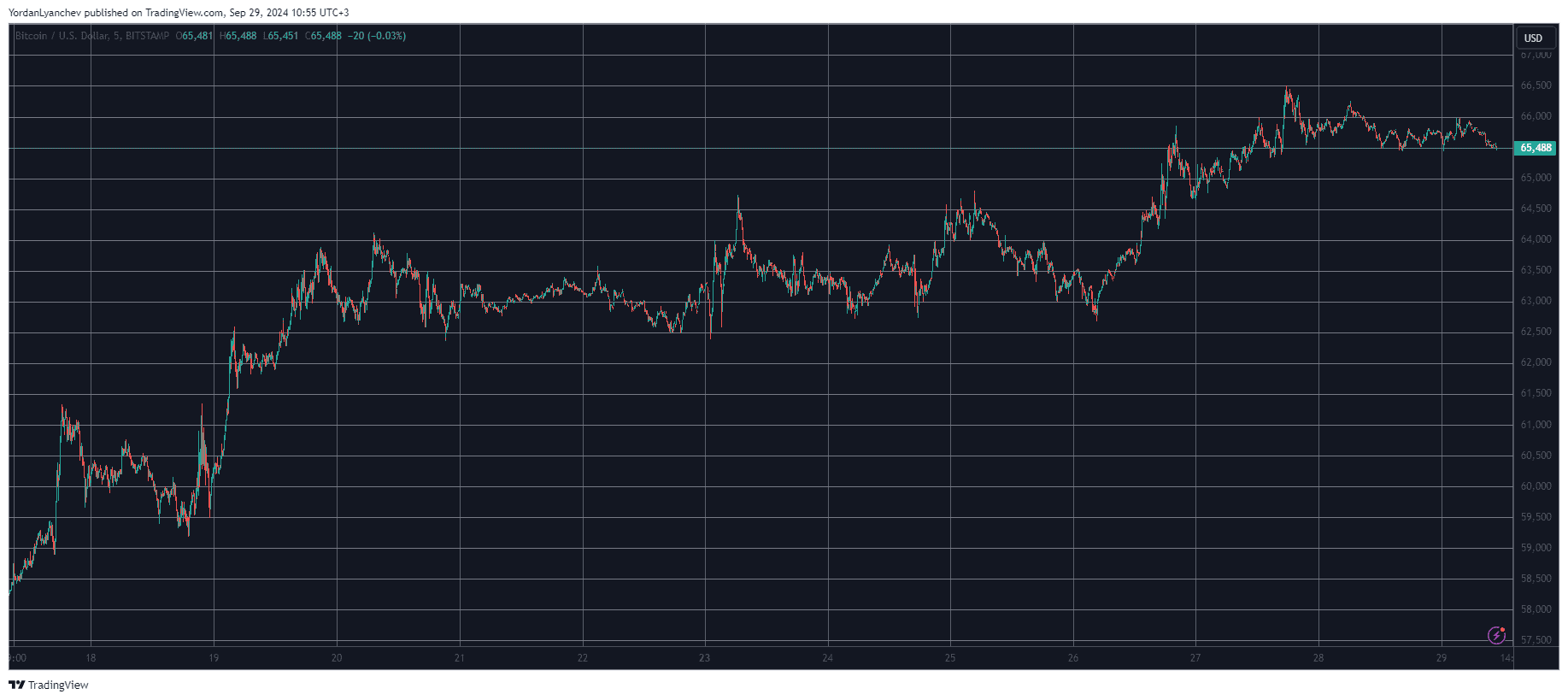 Bitcoin/Prezzo/Grafico 29.09.2024. Fonte: TradingView