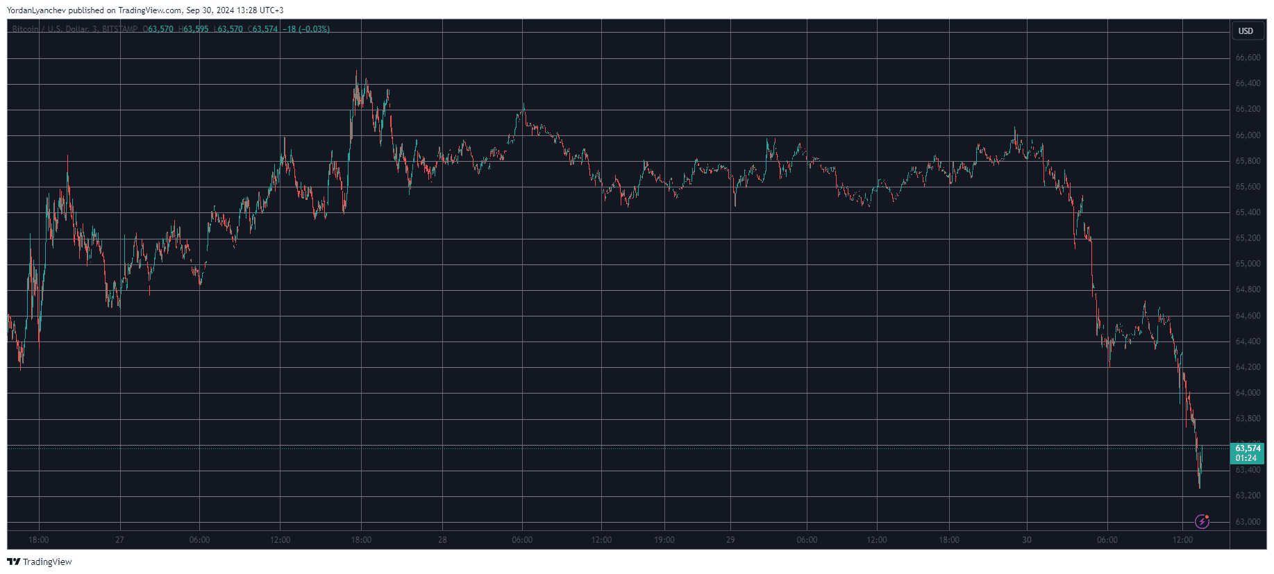 Bitcoin/Prezzo/Grafico 30.09.2024. Fonte: TradingView