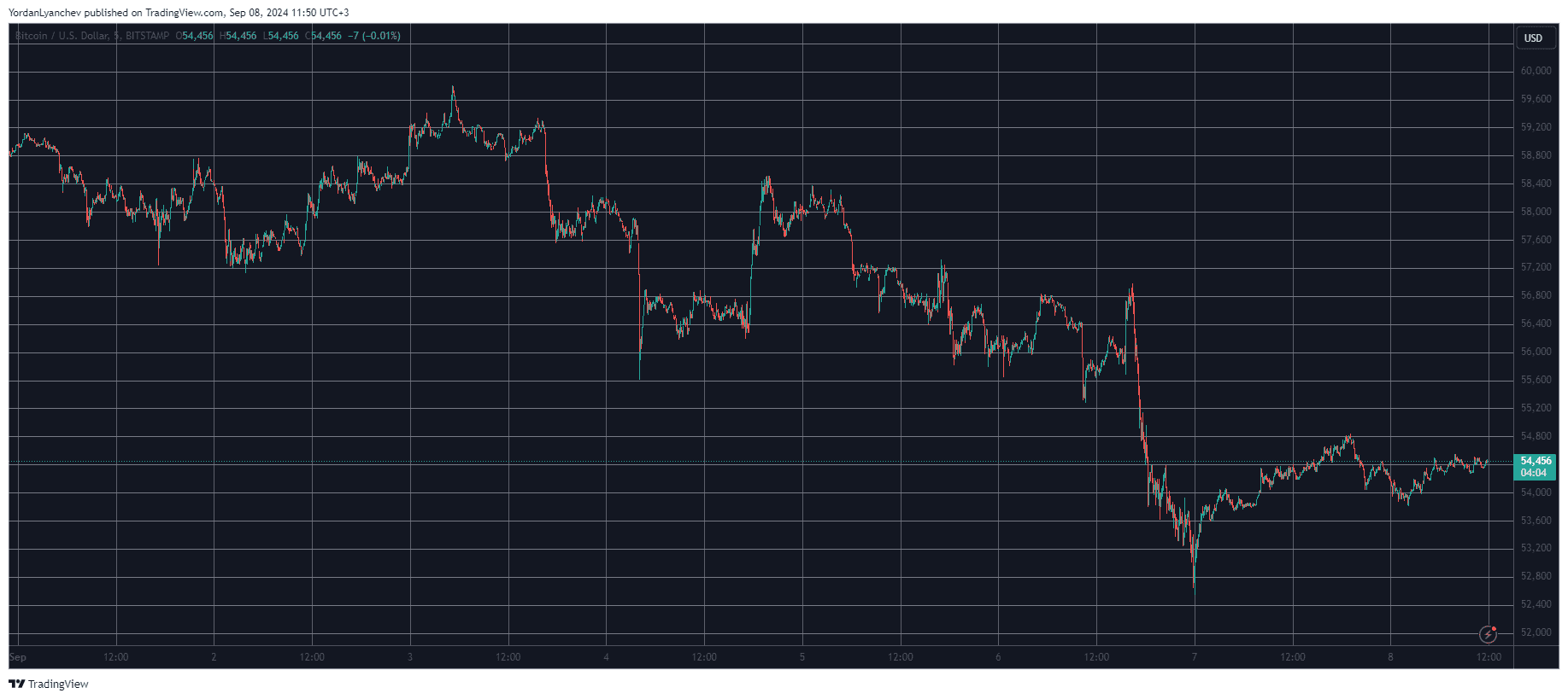 ビットコイン価格は54,000ドルレベルを回復、SUIは毎日11％爆発（週末ウォッチ）