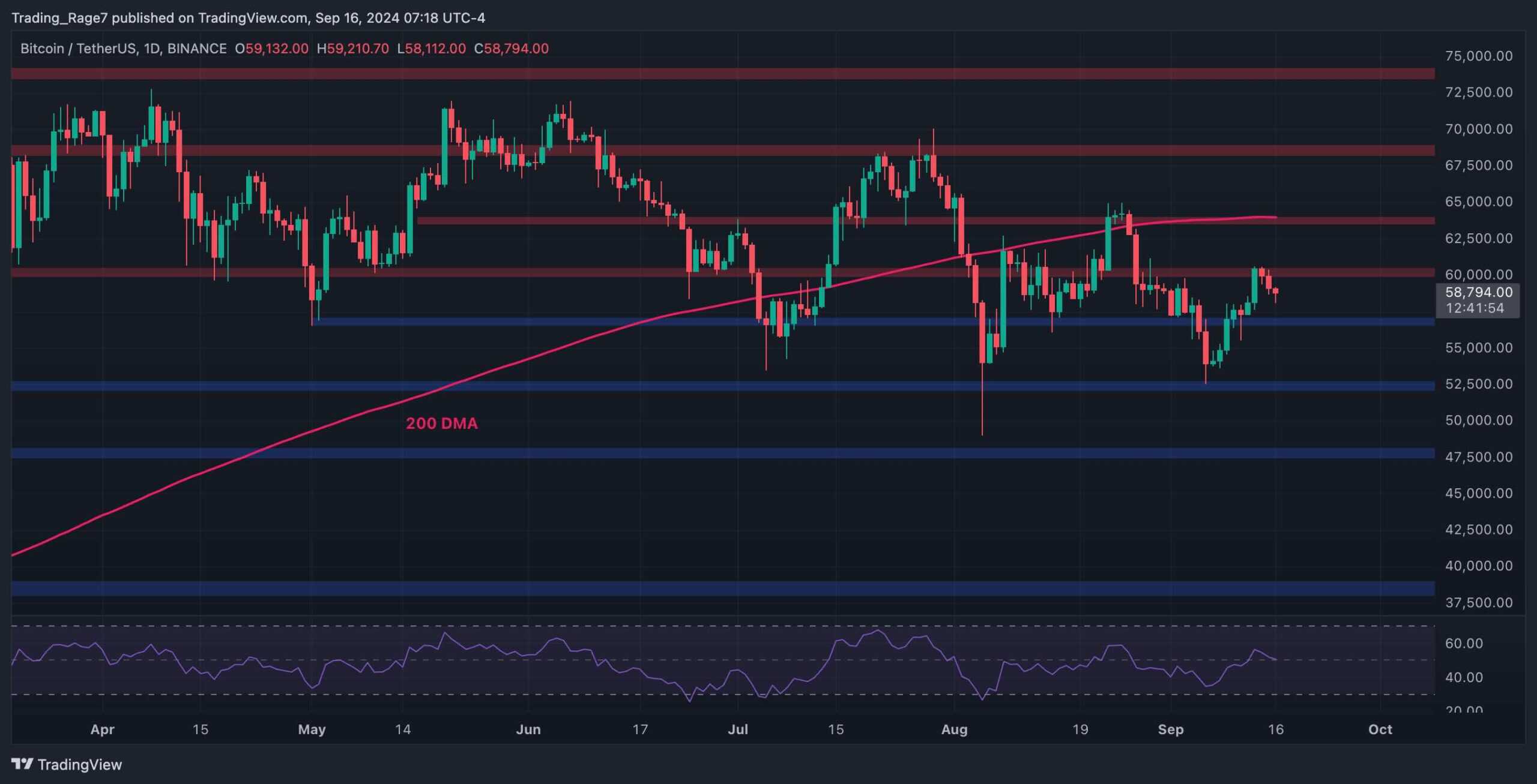 Анализ цен на биткойны: BTC упал до 58 тысяч долларов в ожидании решения ФРС на этой неделе