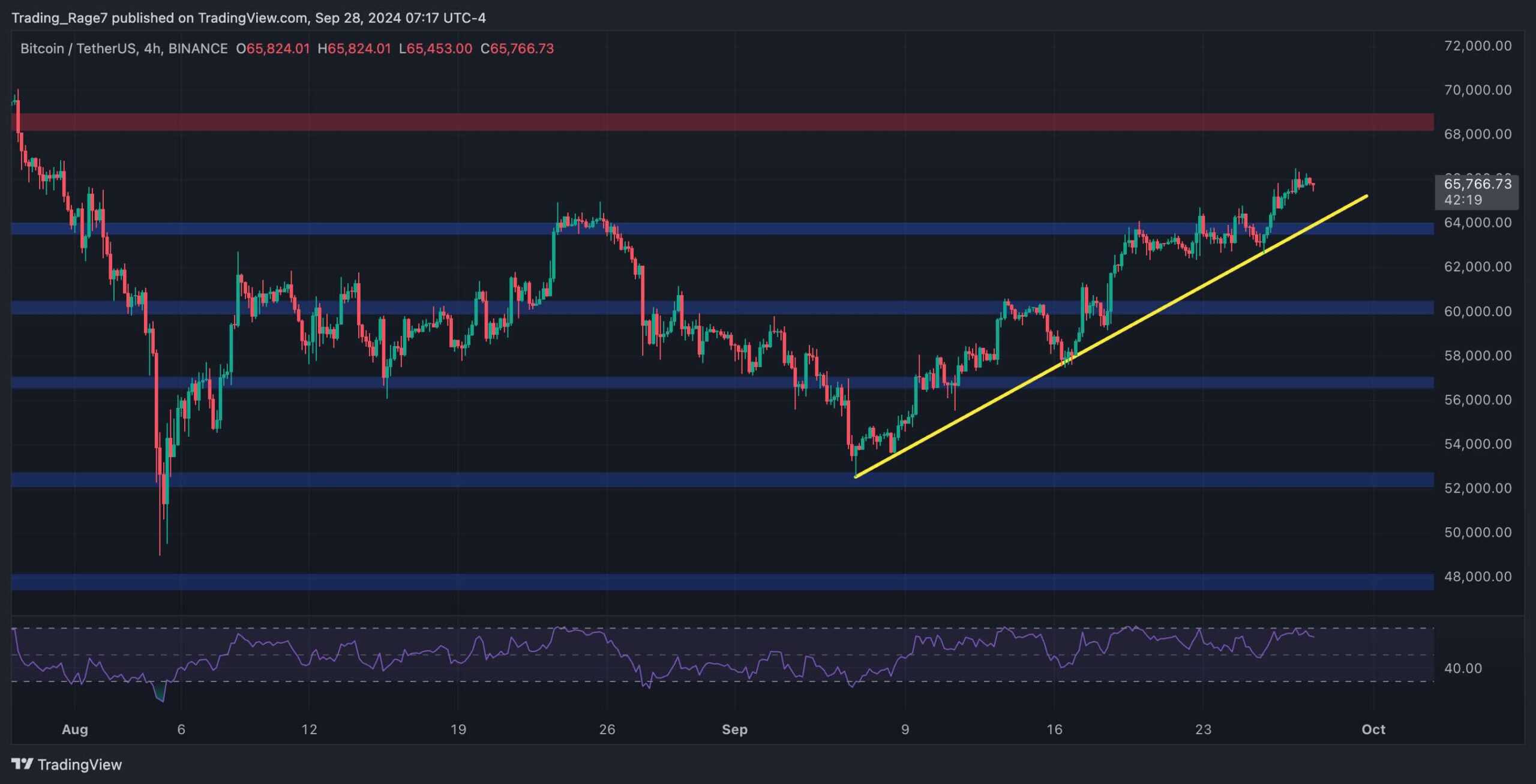 BTC価格分析：ビットコインは短期的に7万ドルを目標にしているのか？