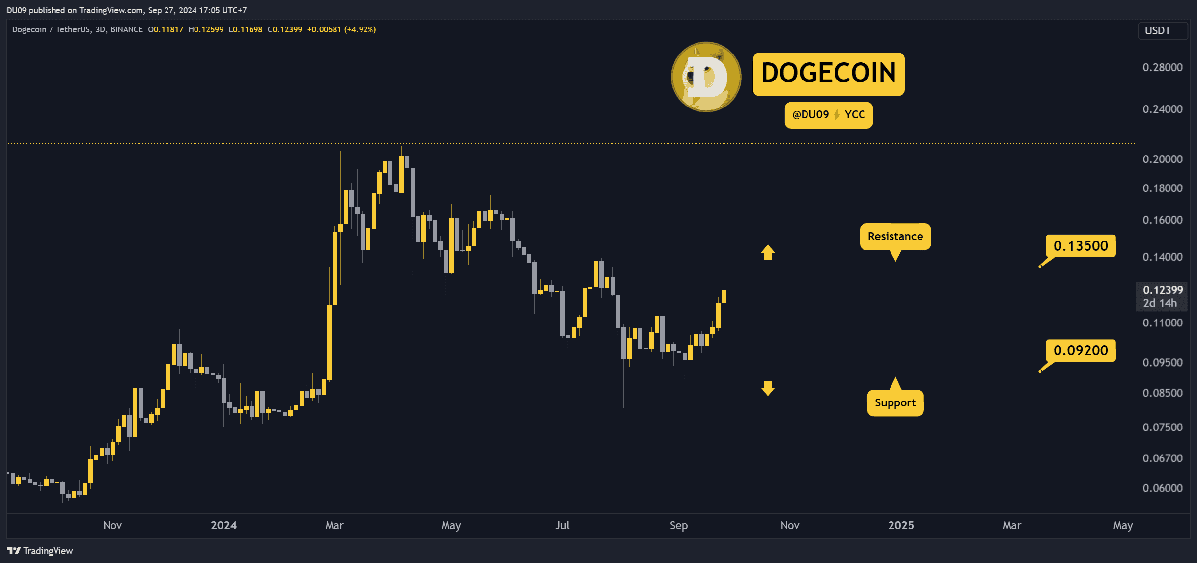 暗号価格分析 9 月 27 日: ETH、XRP、ADA、SHIB、および DOGE