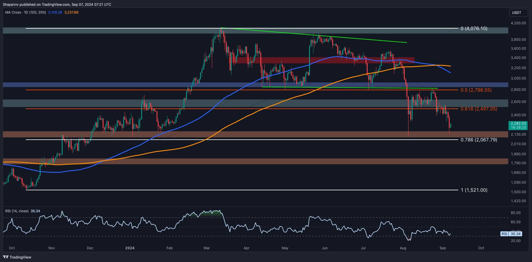 Critical Technical Warning Flashes for ETH as $2.1K Seems Imminent