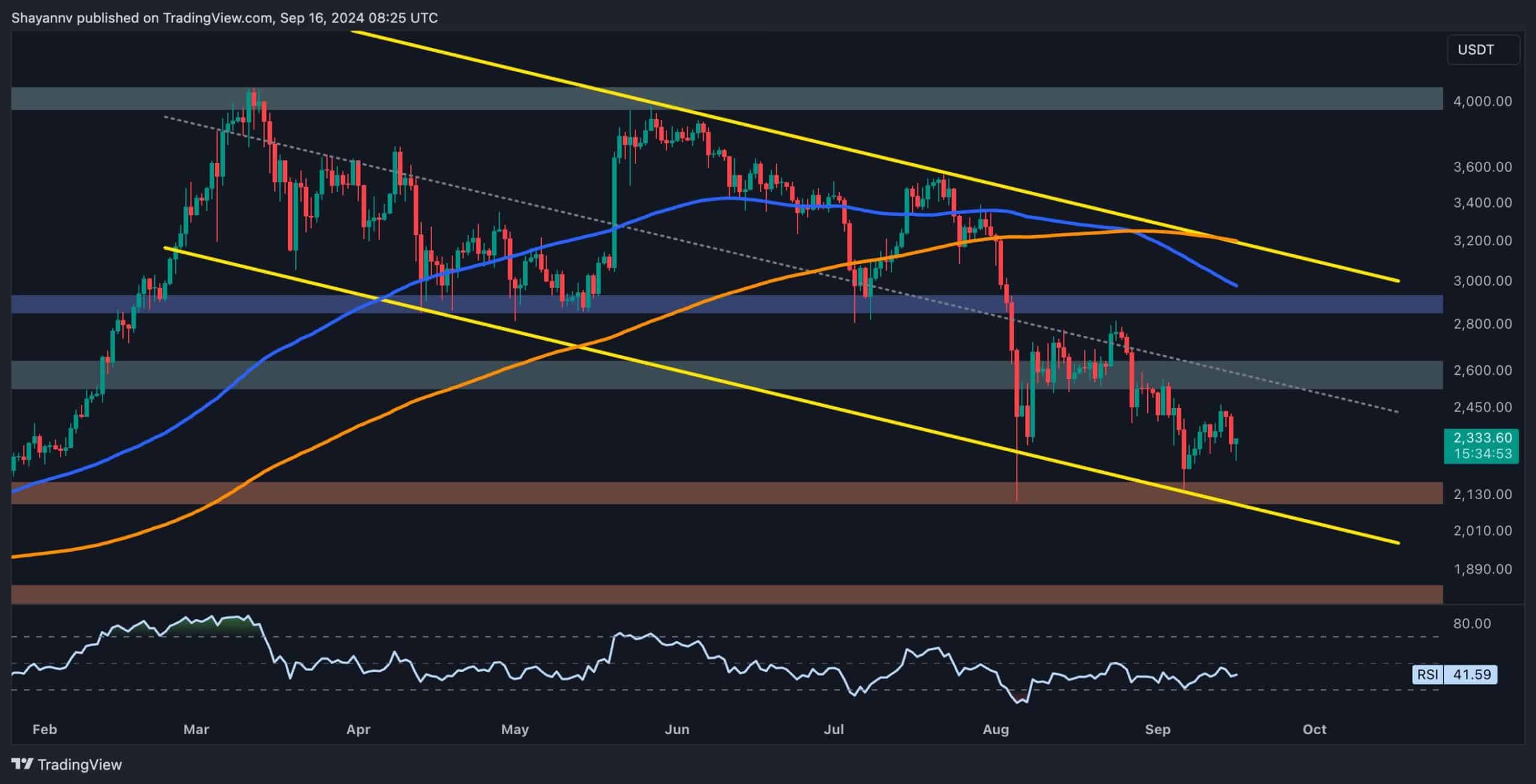 Ethereum Price Analysis: ETH Tumbles 4% Daily as Bears Regain Control, $2K Next?