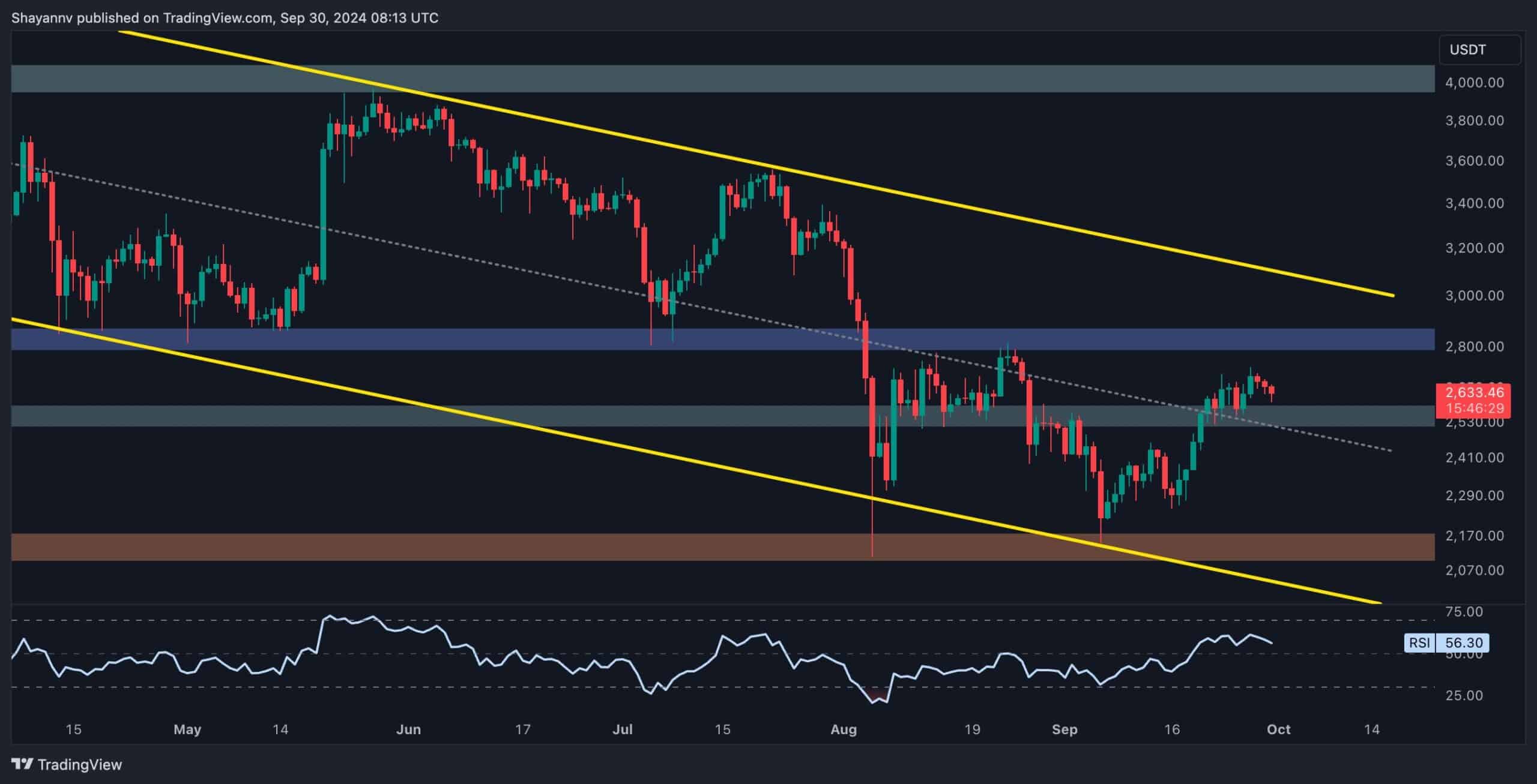 why-is-eth-stalling-behind-the-crypto-market-ethereum-price-analysis