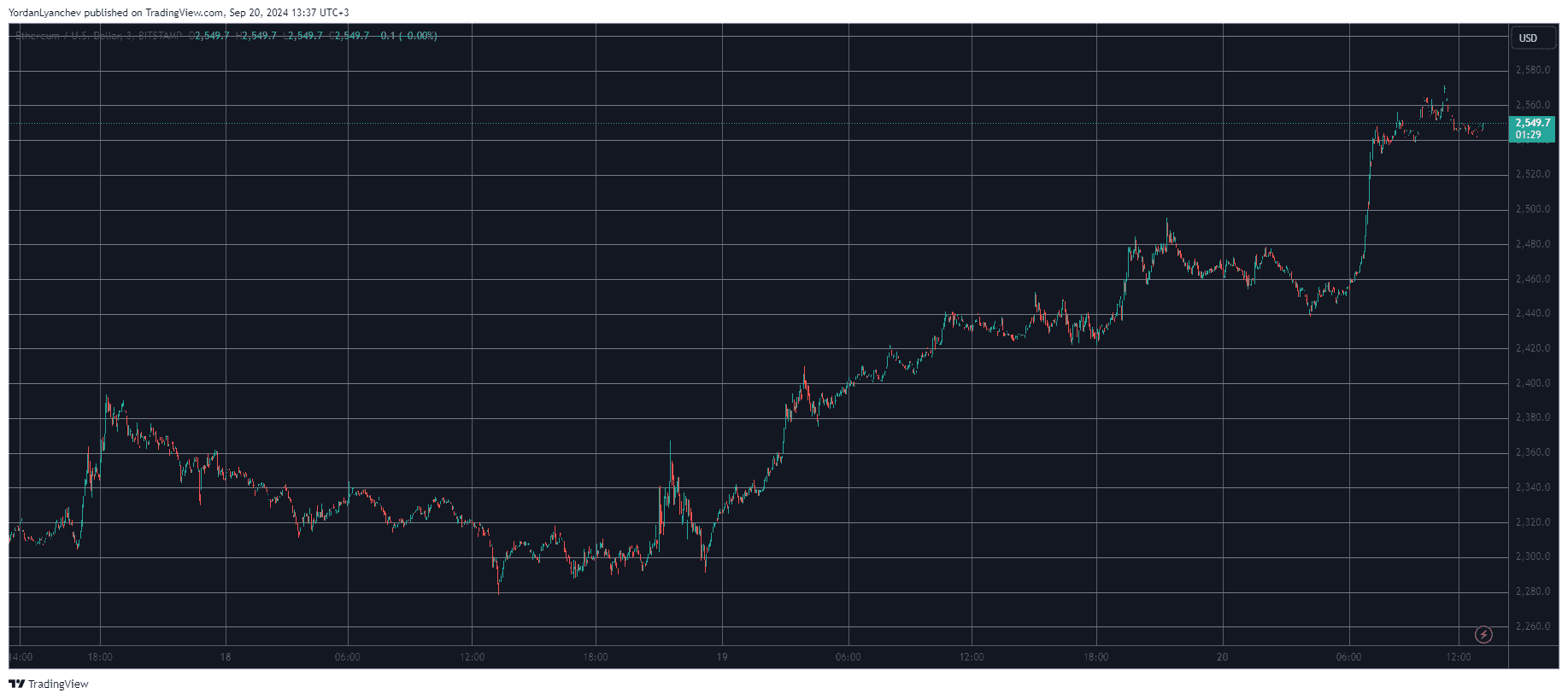 Ethereum/Price/Chart 20.09.2024. Source: TradingView