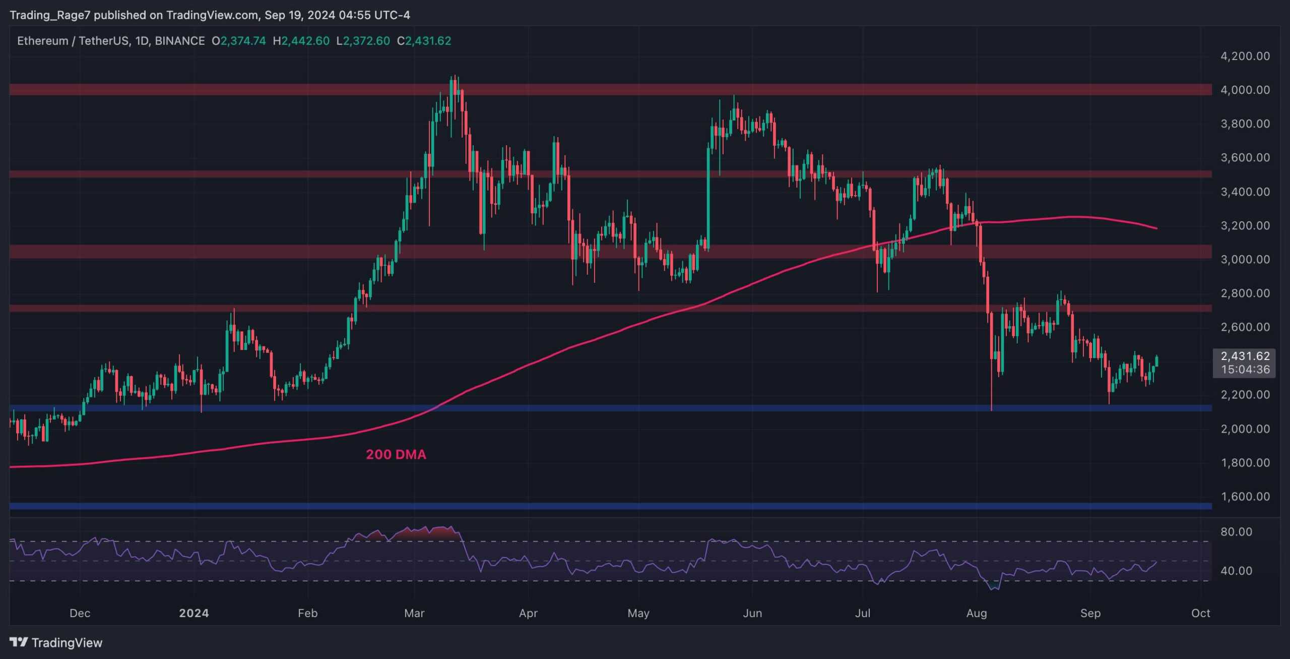 Ethereum Price Analysis: Is $2.7K ETH’s Next Target After Gaining 6% Daily?