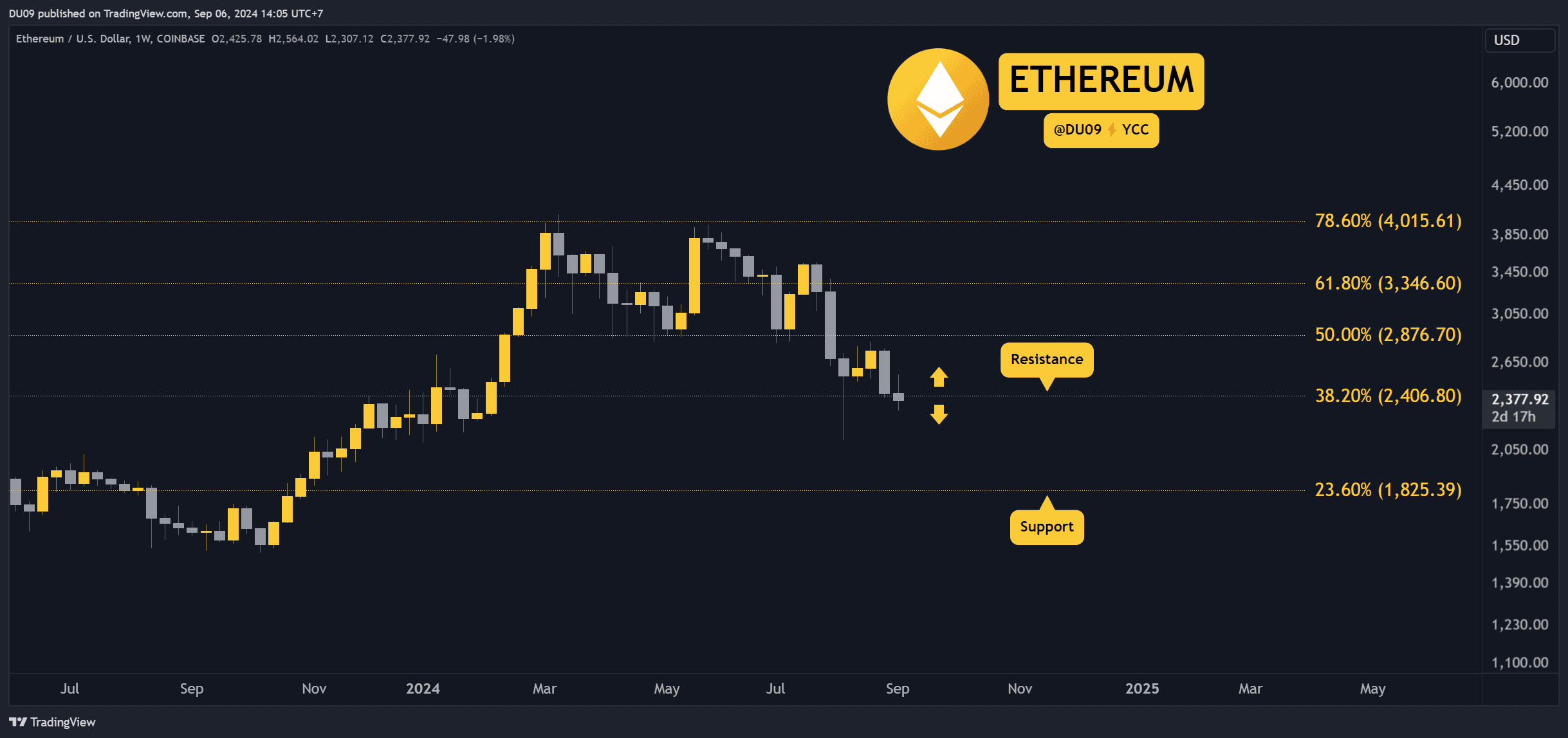 Анализ цен на криптовалюту, сентябрь-06: ETH, XRP, ADA, BNB и SOL