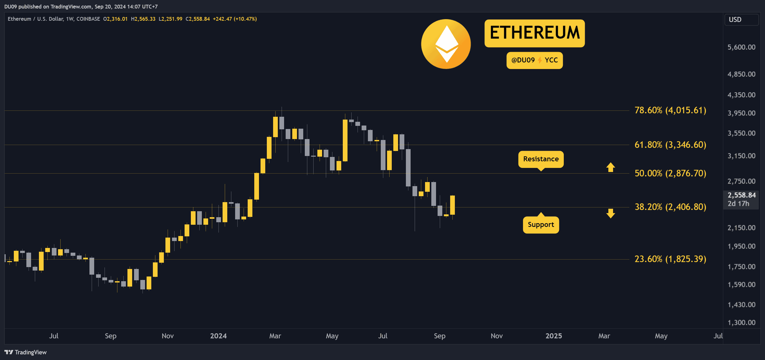 Crypto Price Analysis September-20: ETH, XRP, ADA, BNB, and SOL