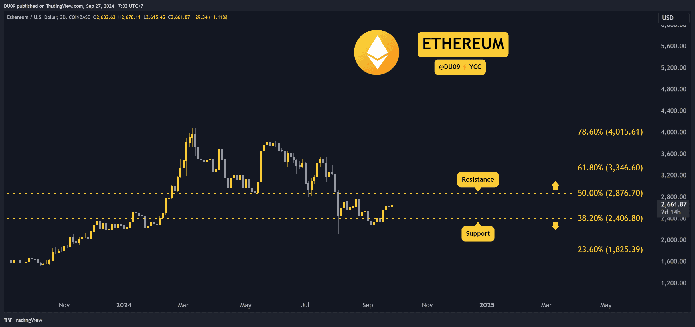 暗号価格分析 9 月 27 日: ETH、XRP、ADA、SHIB、および DOGE