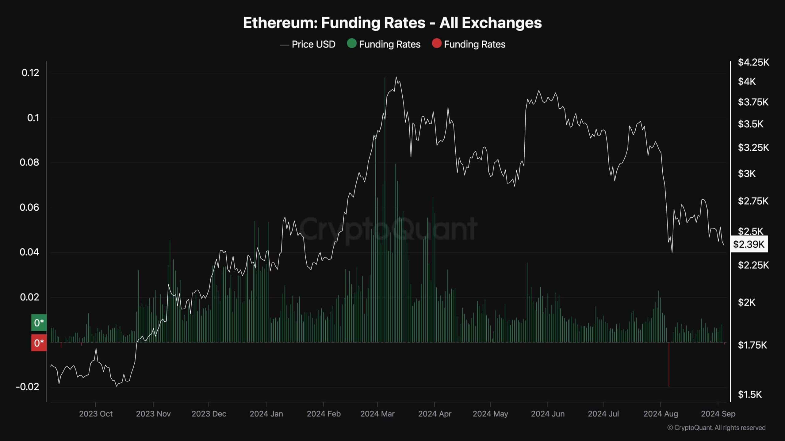 イーサリアム価格分析：弱気な感情が続く中、ETHは210万ドルまで下落するのは避けられないと思われる