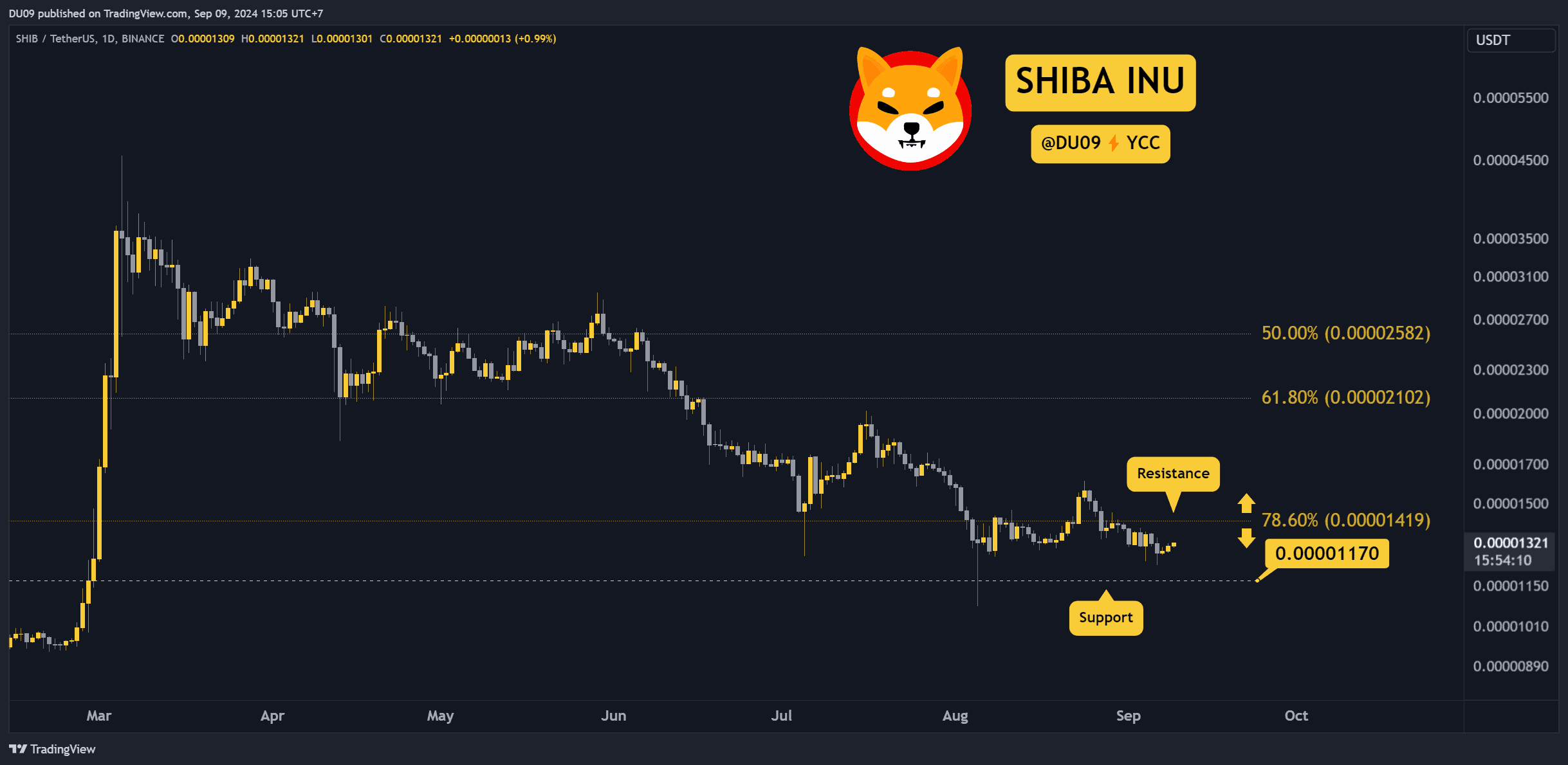 Shiba Inu Price Outlook: SHIB Eyes 15% Surge if Bulls Maintain Momentum